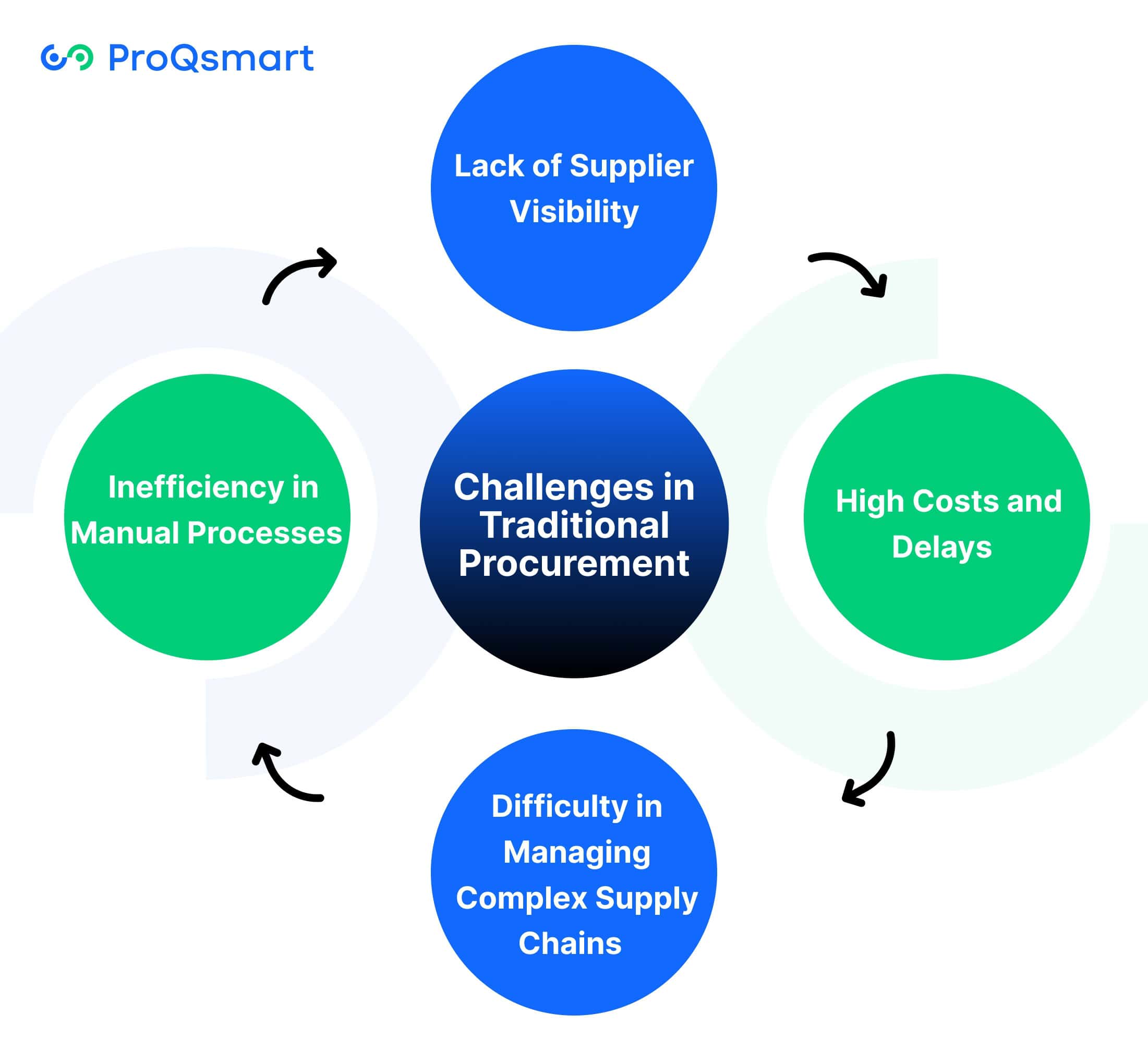 Challenges in Traditional Procurement