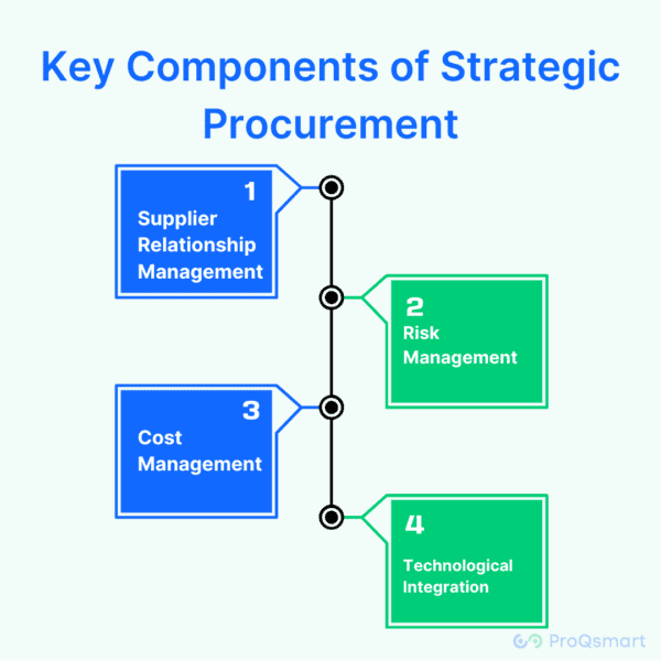 The Key Components of Strategic Procurement 2024 | ProQsmart