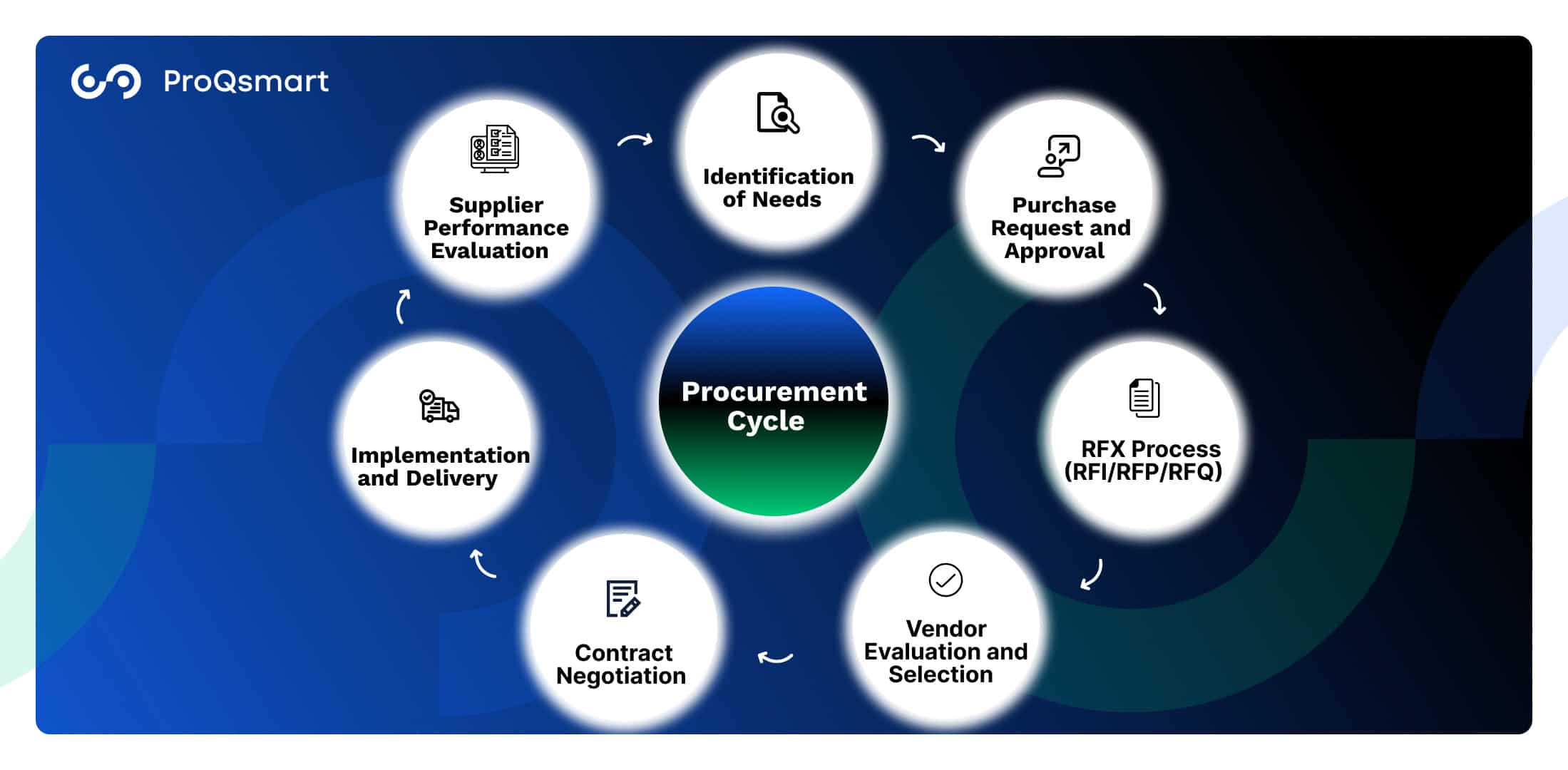 stages of procurement cycle