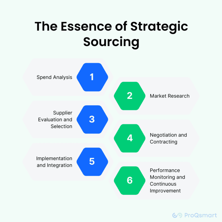 Leveraging Strategic Sourcing to Optimize Costs | ProQsmart