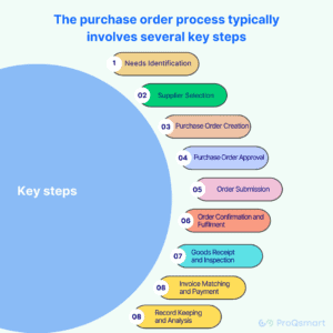 Mastering the Purchase Order Process in Procurement | ProQsmart