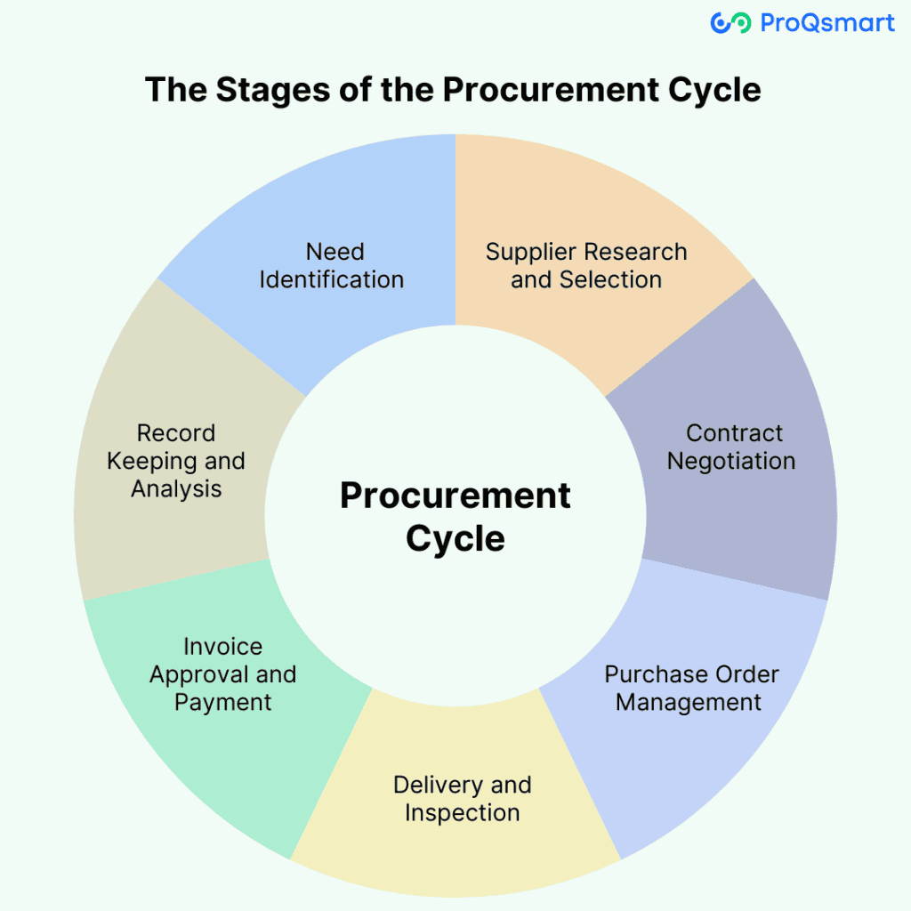 Procurement Cycle A Comprehensive Guide In 2024 ProQsmart Procurement Cycle A Comprehensive Guide In 2024 ProQsmart