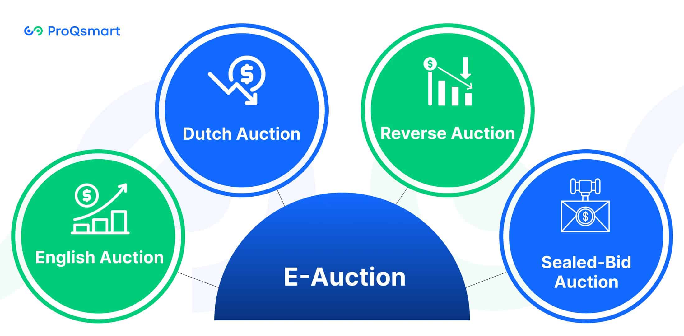 Types of E-Auction Formats