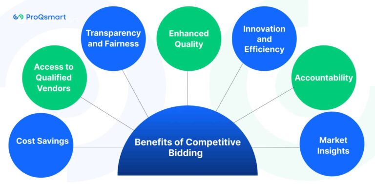 How Competitive Bidding Works: A Practical Approach | ProQsmart