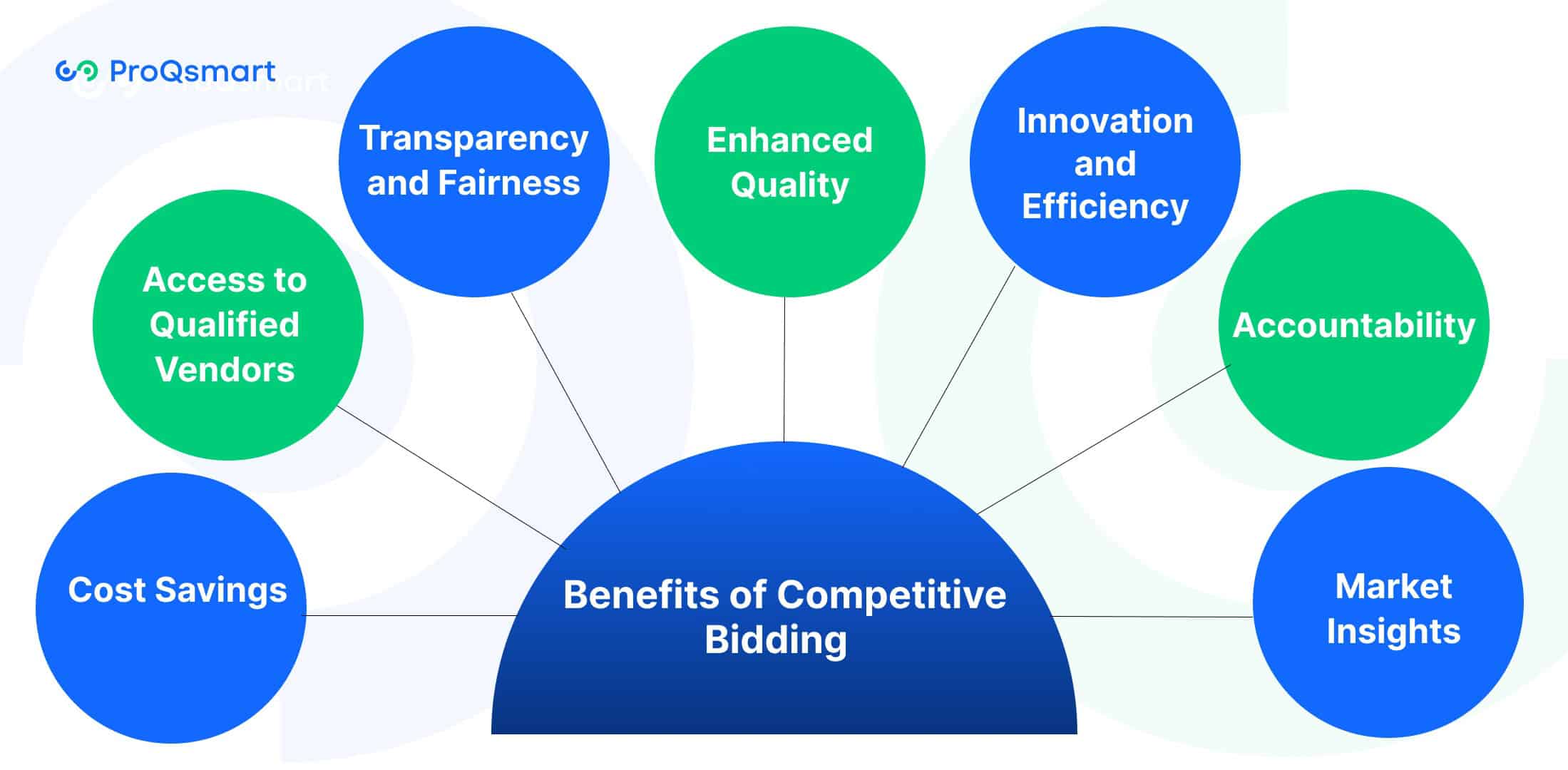 Benefits of Competitive Bidding