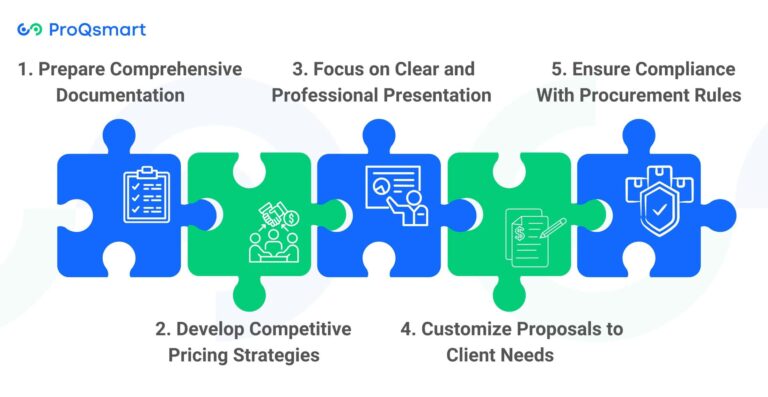What is Offer, Tender, Submission in Procurement | ProQsmart