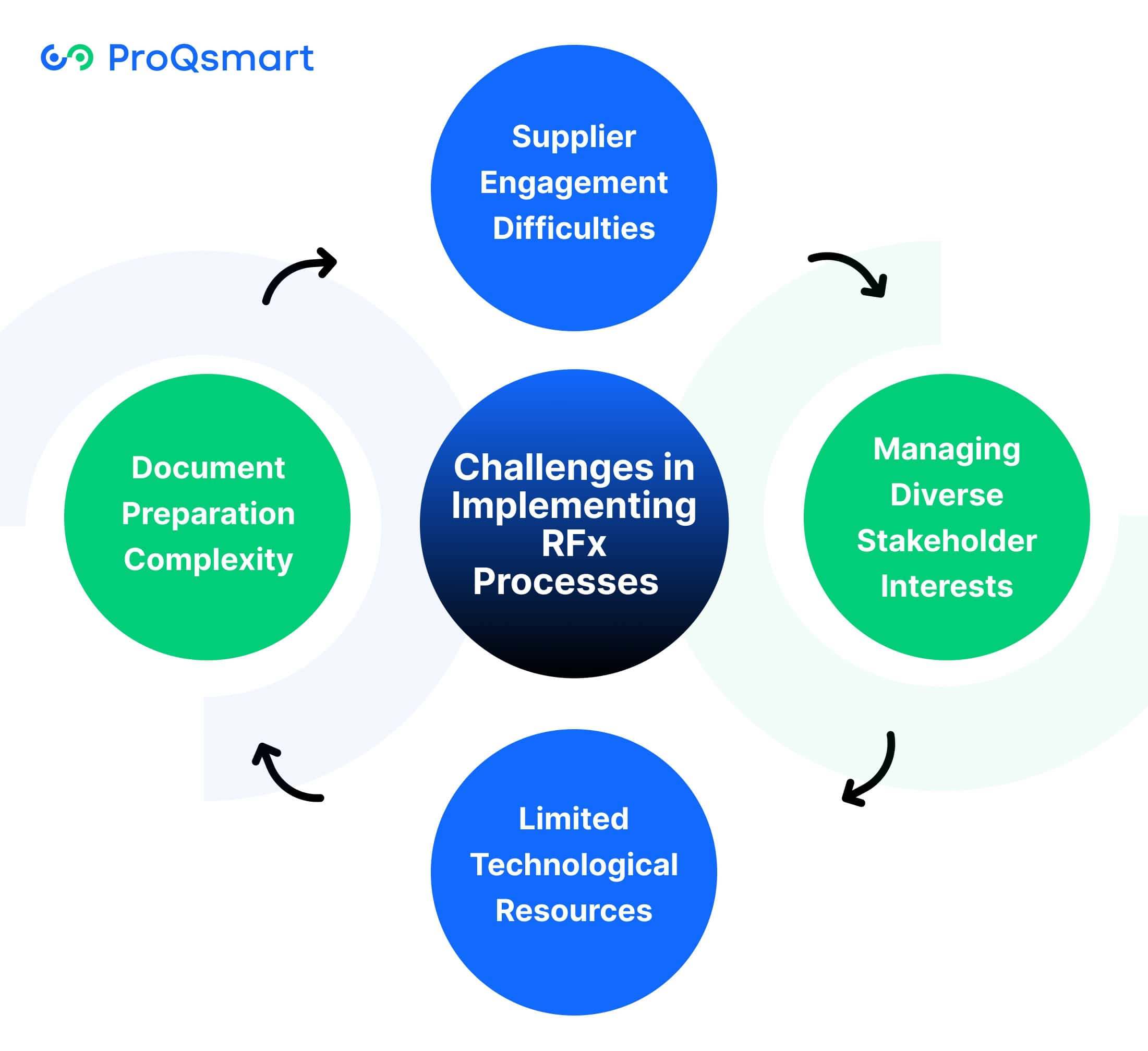 Challenges in Implementing RFx Processes