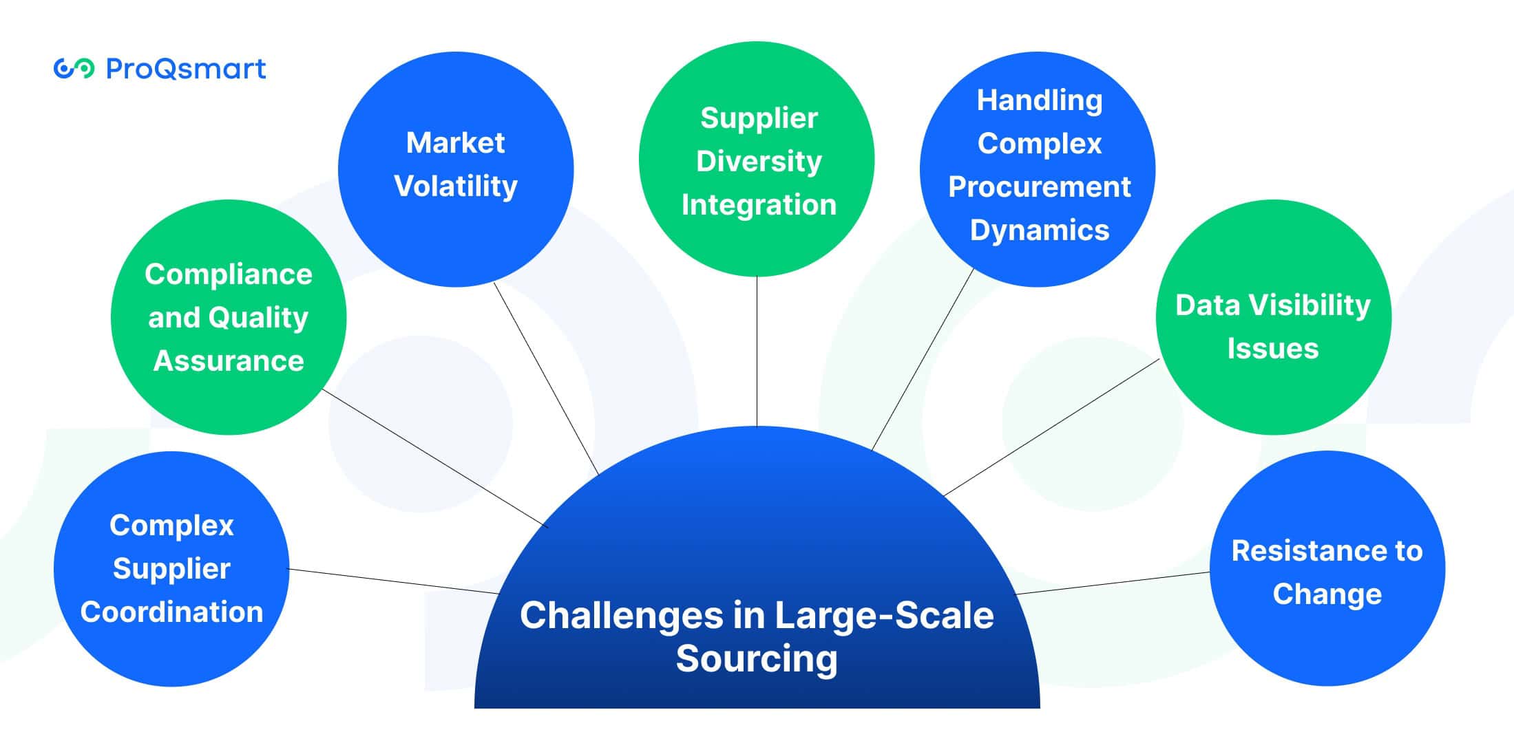 Challenges in Large-Scale Sourcing