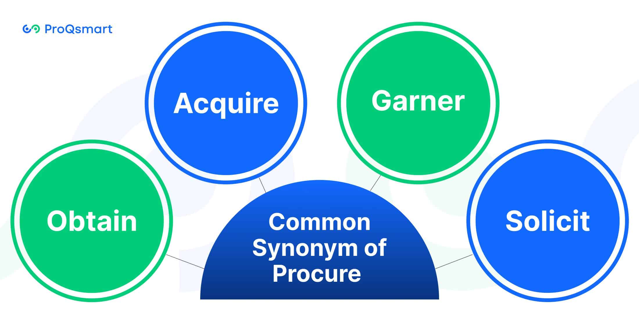 Common Synonym of Procure and Their Contexts