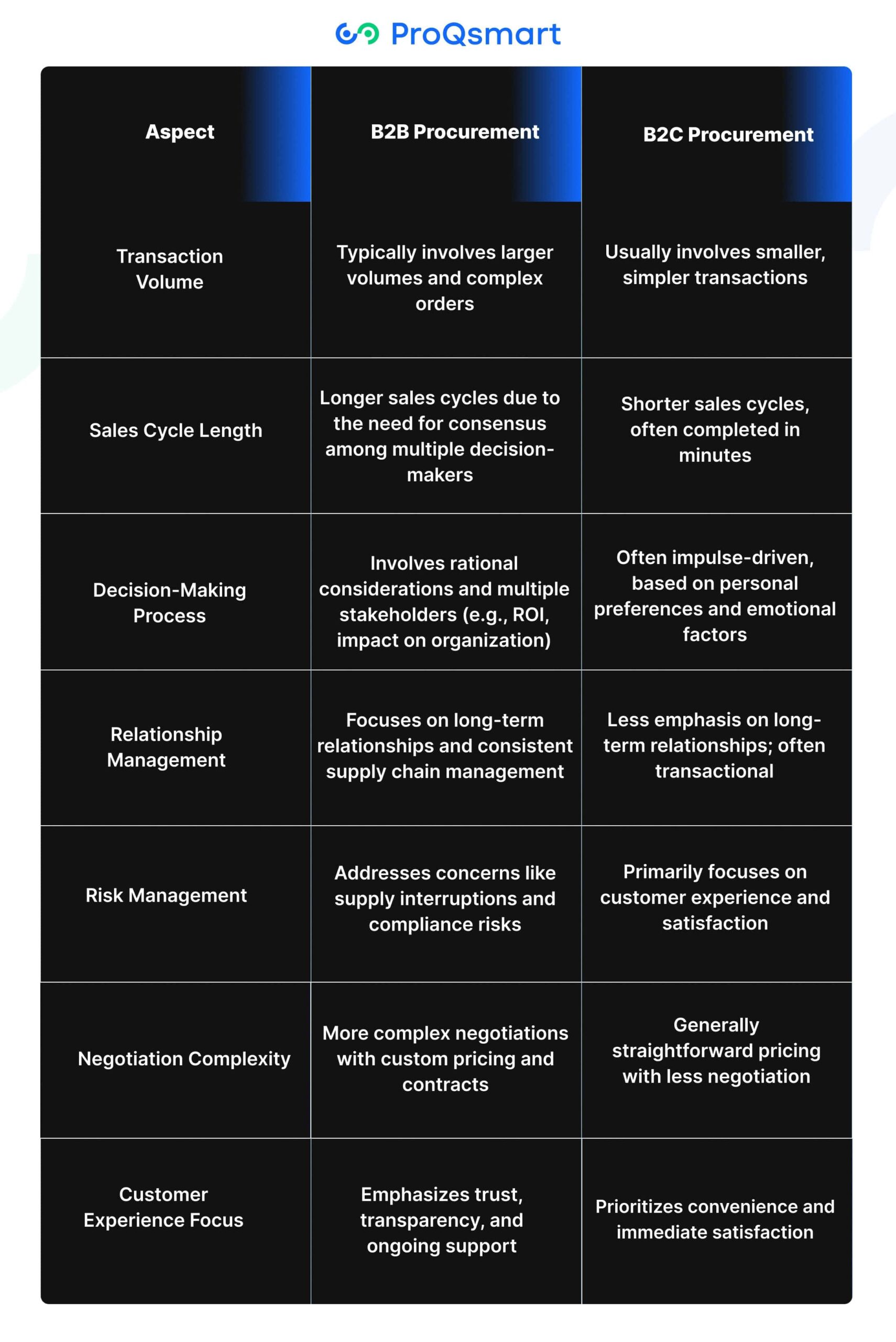 Differences Between B2B and B2C Procurement