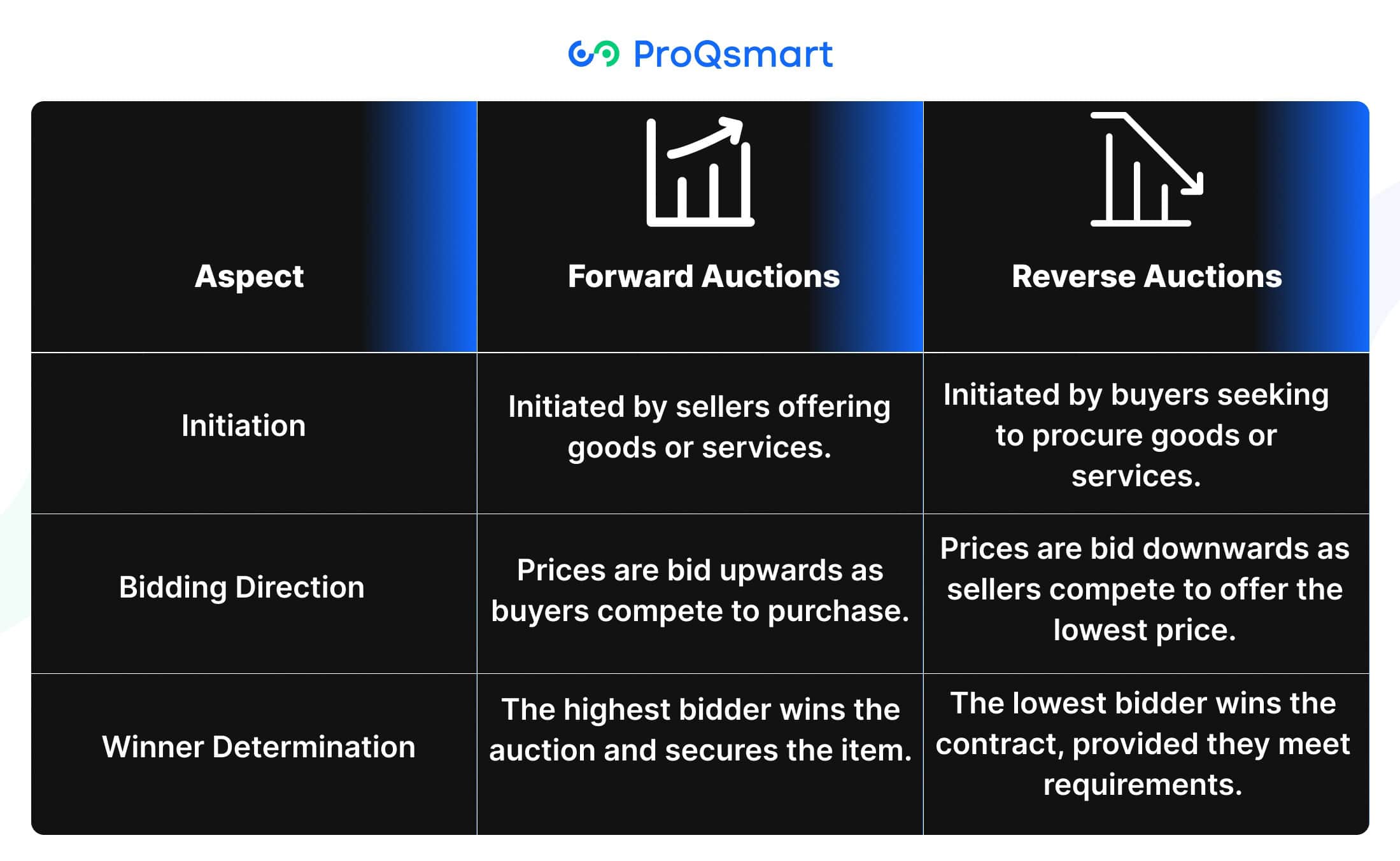 Differences Between Forward and Reverse Auctions