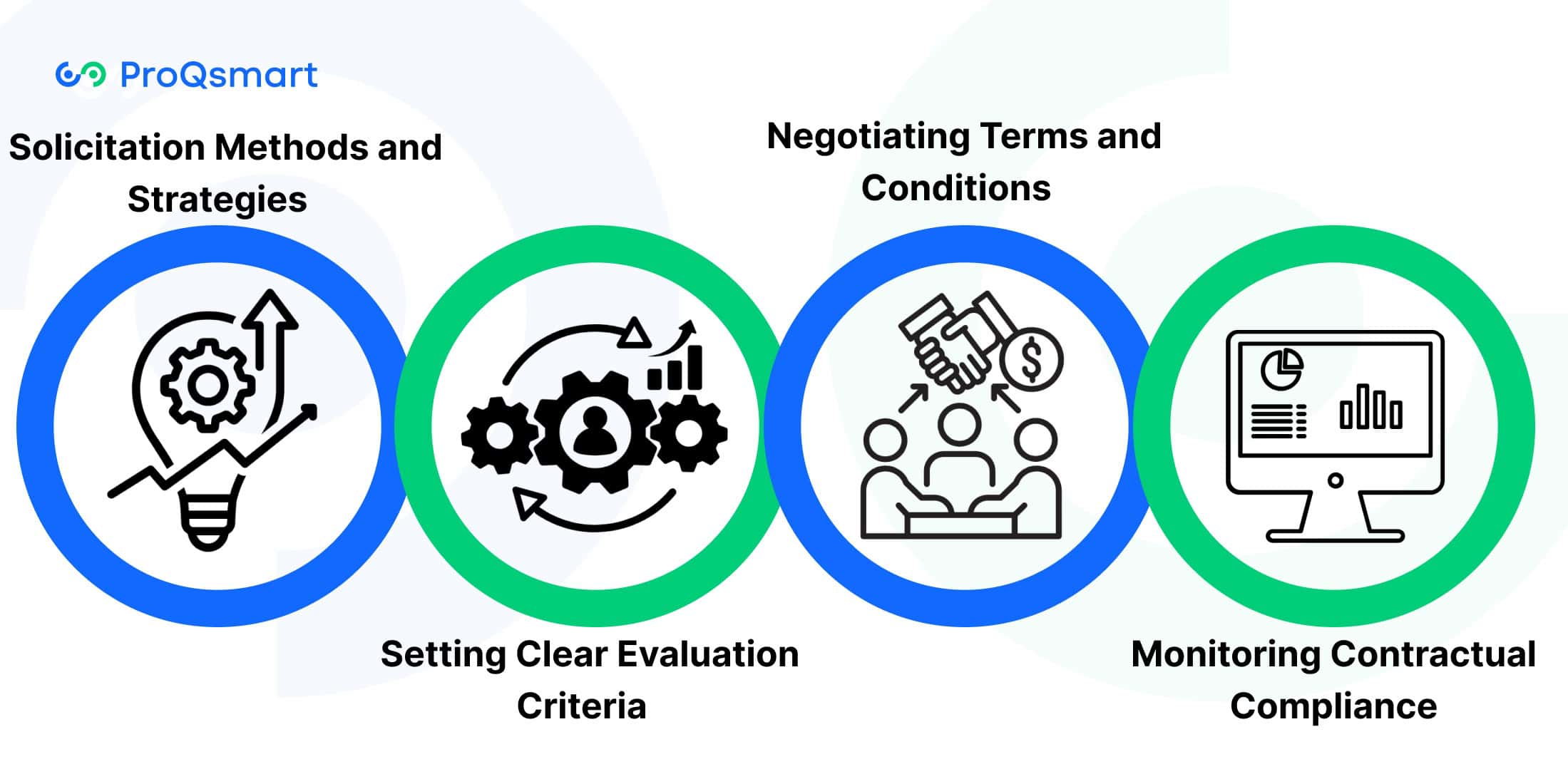 Essential Components of Competitive Bidding