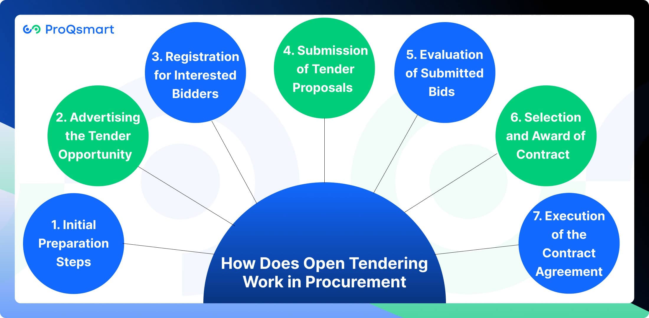 How Does Open Tendering Work in Procurement