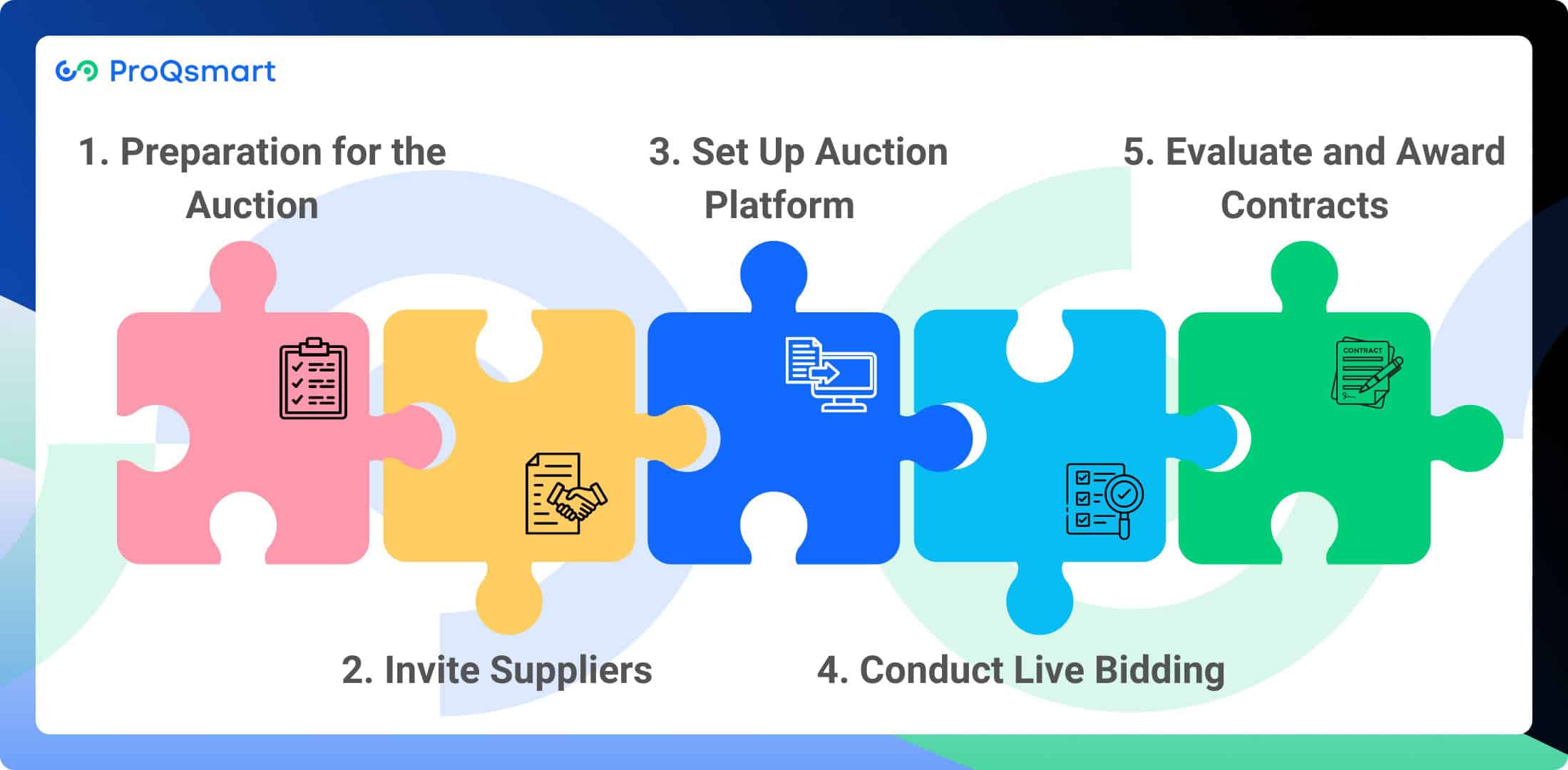 How Does Reverse Auction Works?