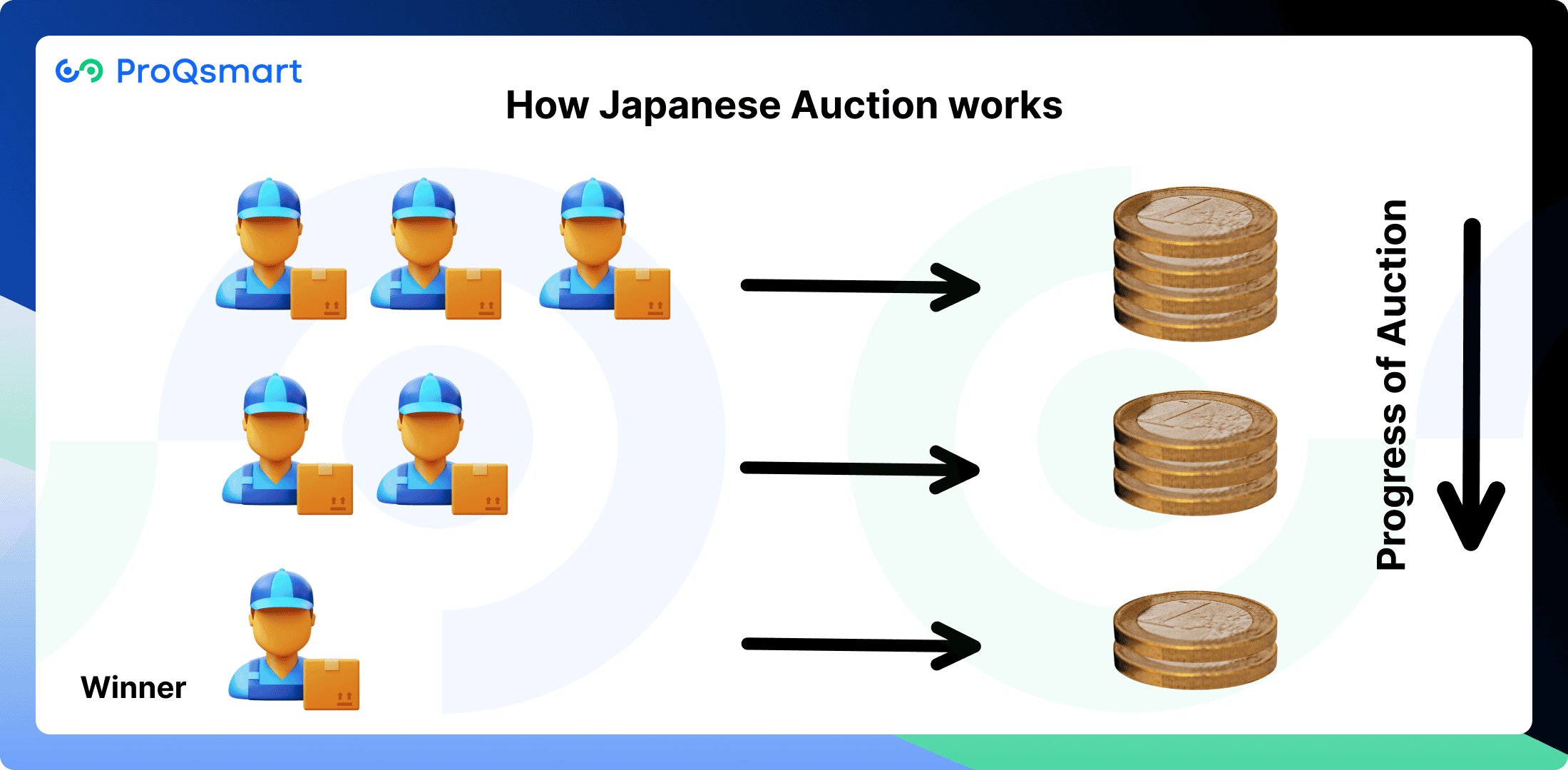 how does japanese auction work in procurement