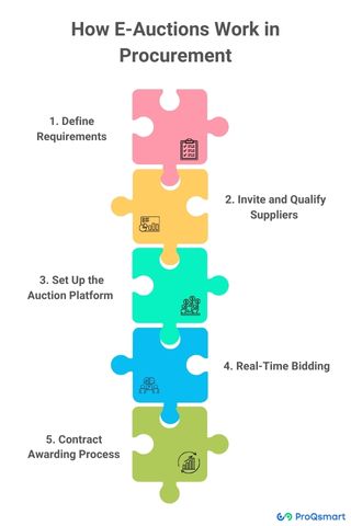 how e auctions work in procurement