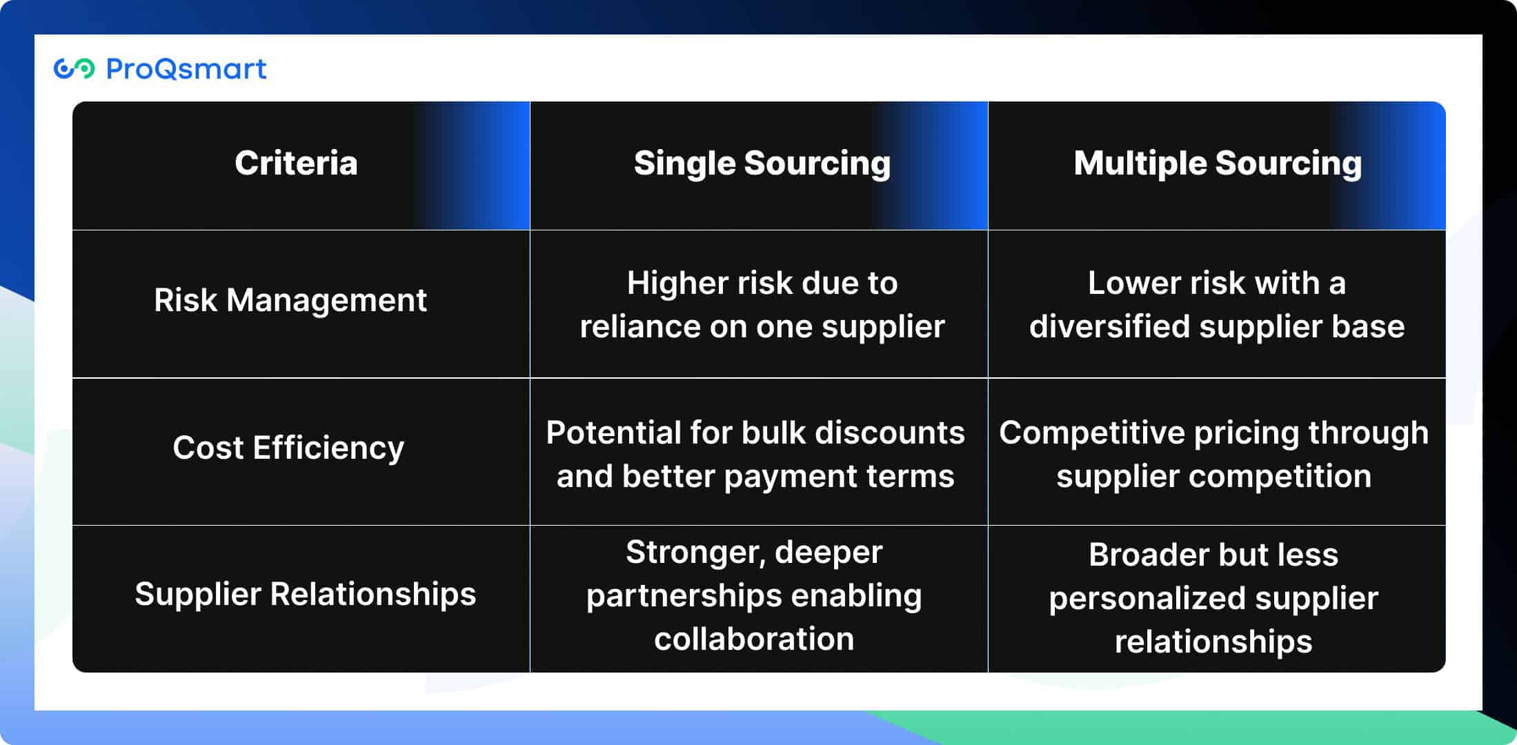 Key Differences between Single Sourcing and Multiple Sourcing