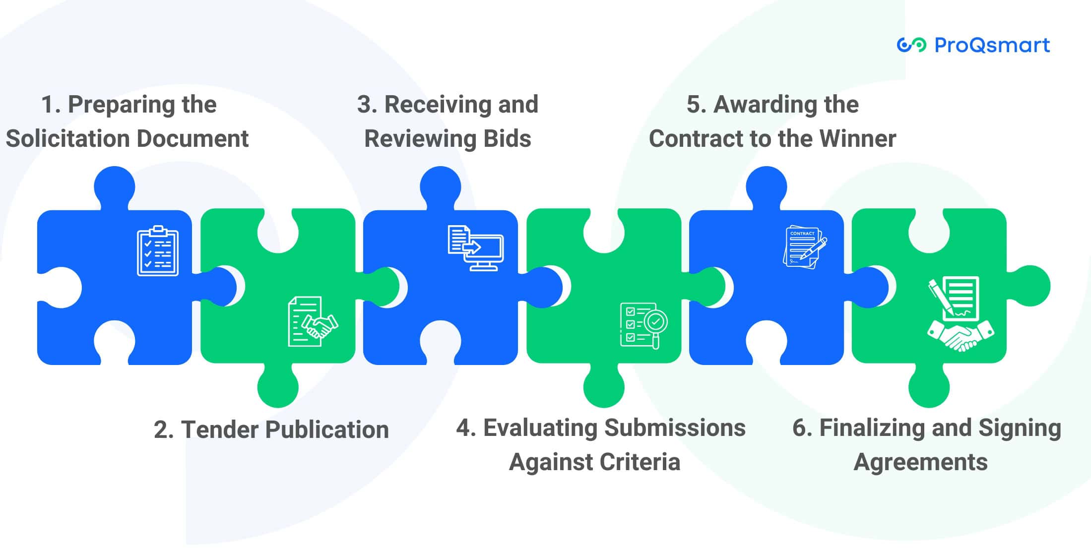 Key Steps in the Bidding Process