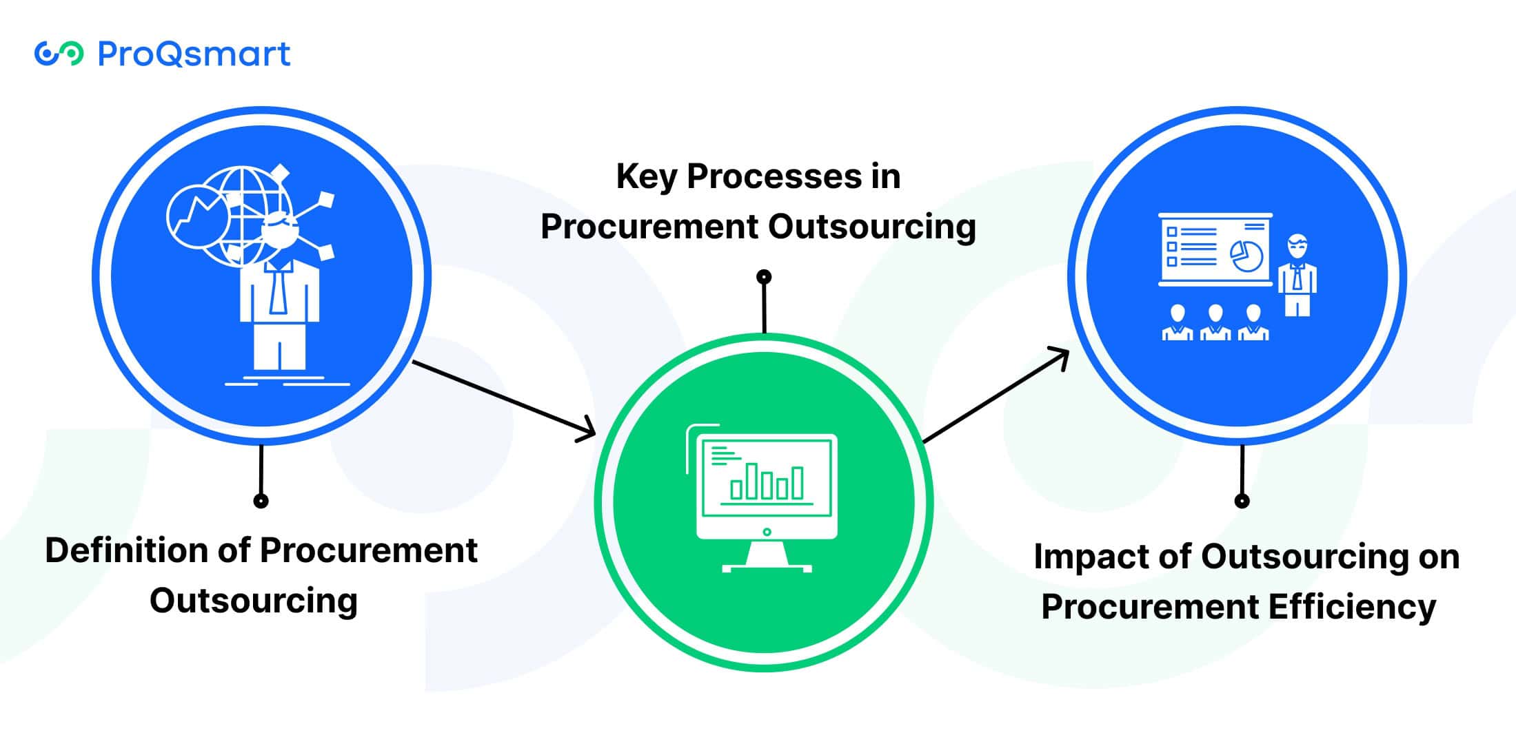 Role of Outsourcing in Procurement