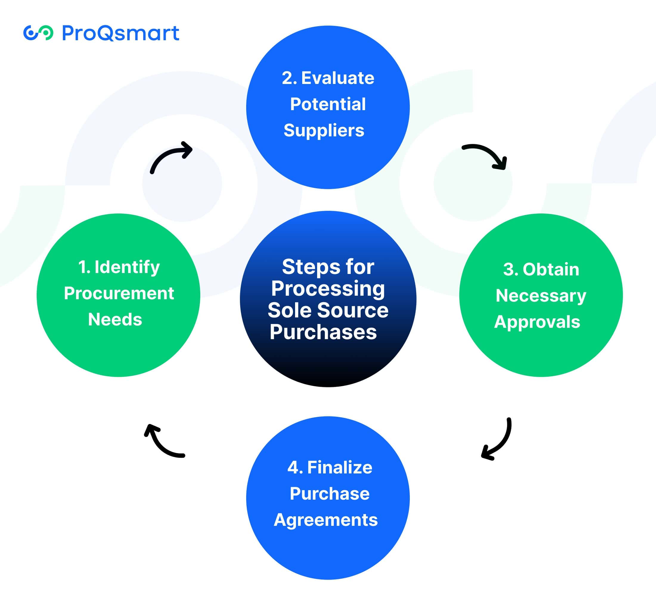Steps for Processing Sole Source Purchases