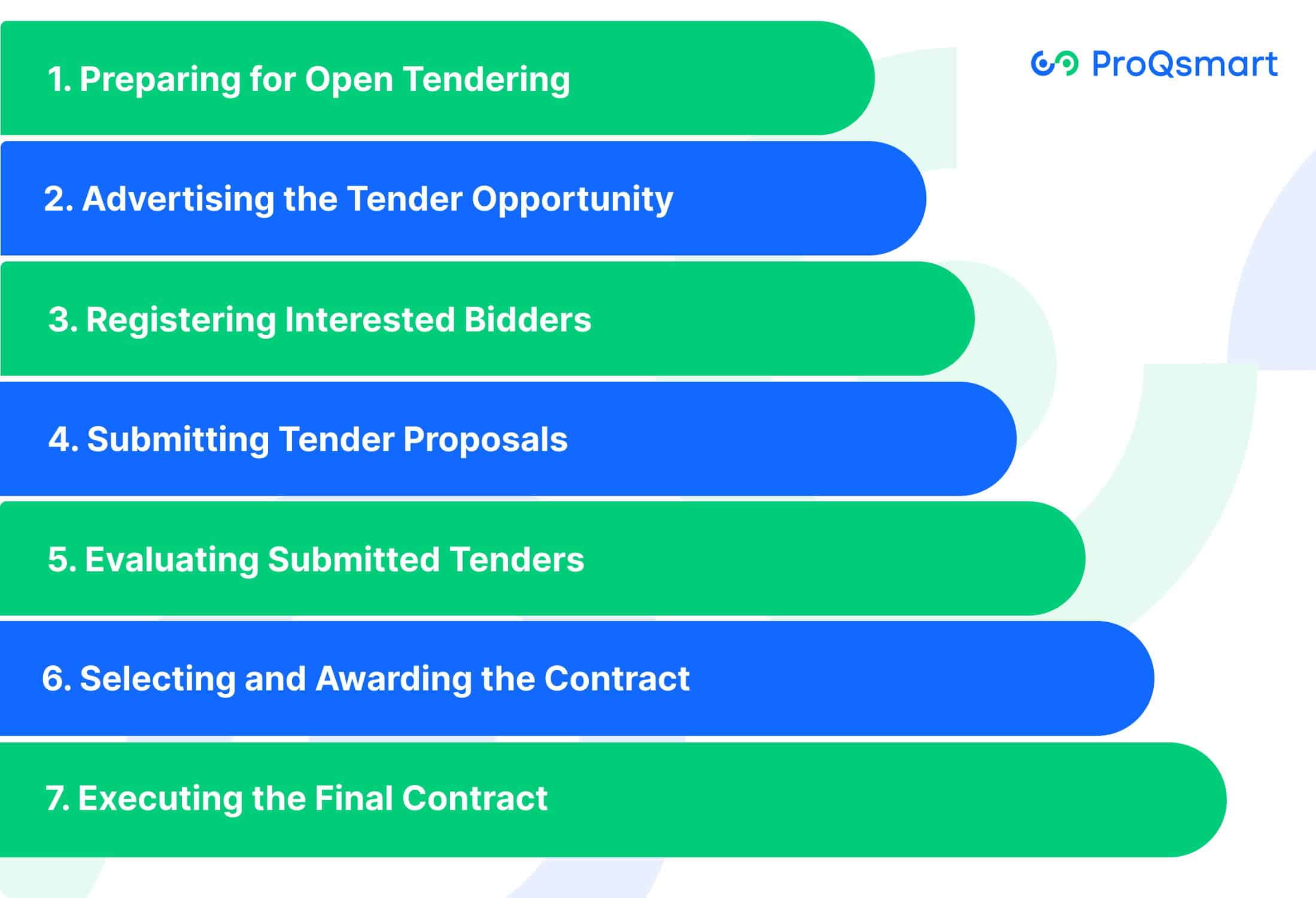 Steps in the Open Tendering Process