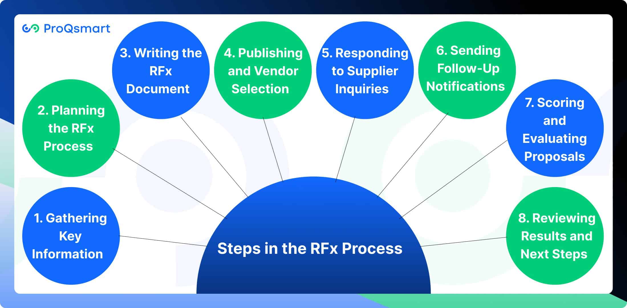 steps in the rfx process