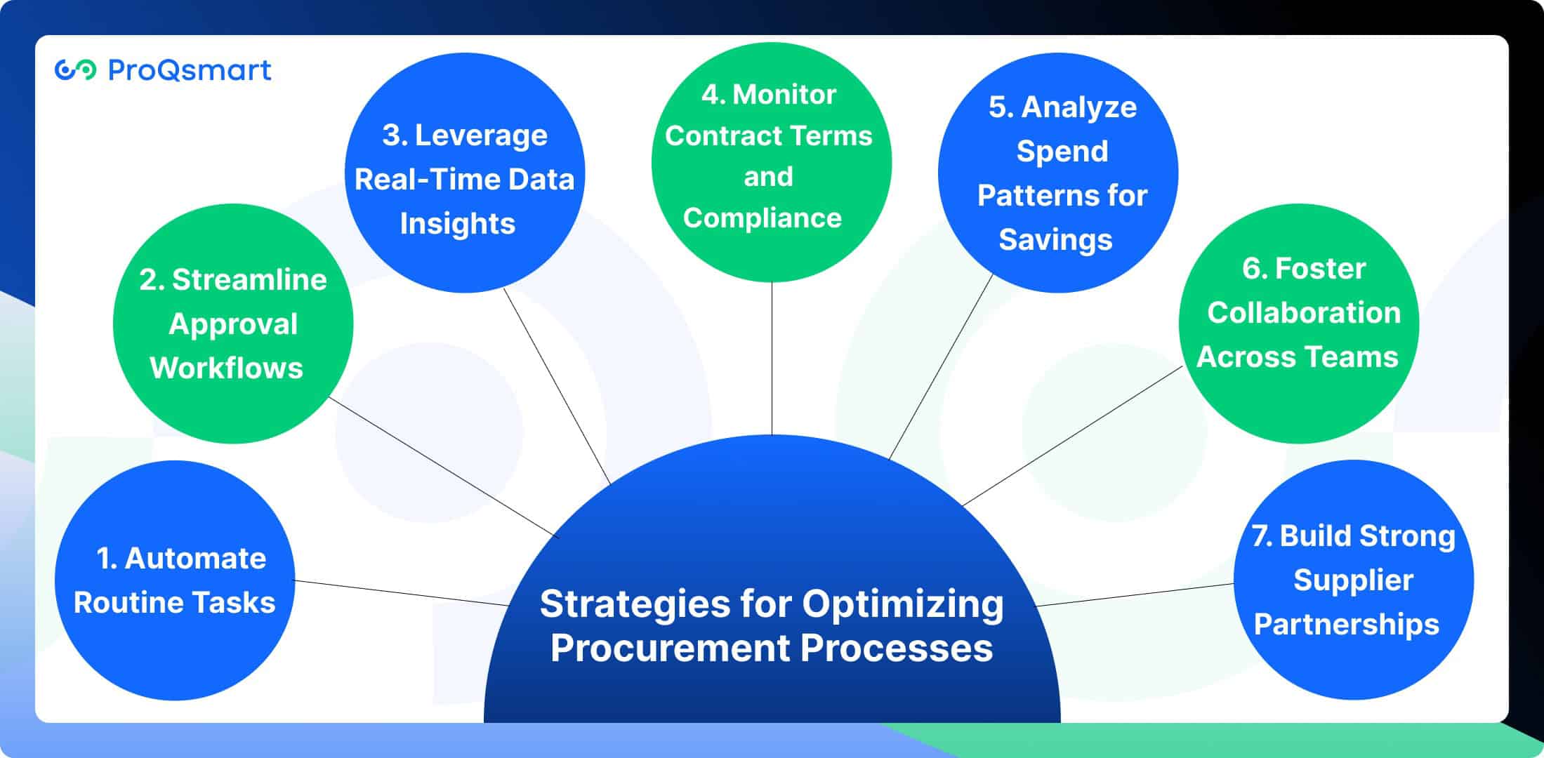 Strategies for Optimizing Procurement Processes