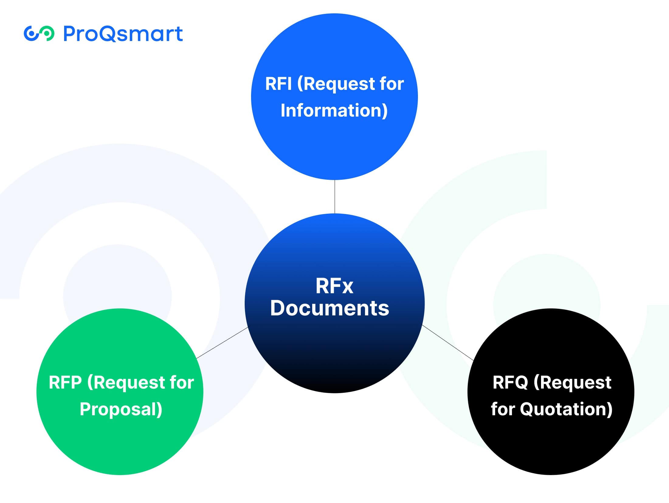 Types of RFx Documents
