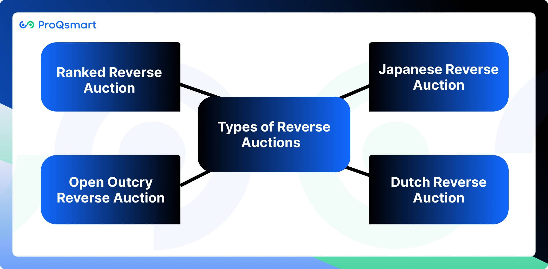 Types of Reverse Auctions
