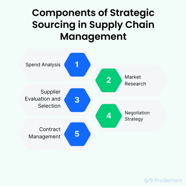 What is Strategic Sourcing In Supply Chain? | ProQsmart