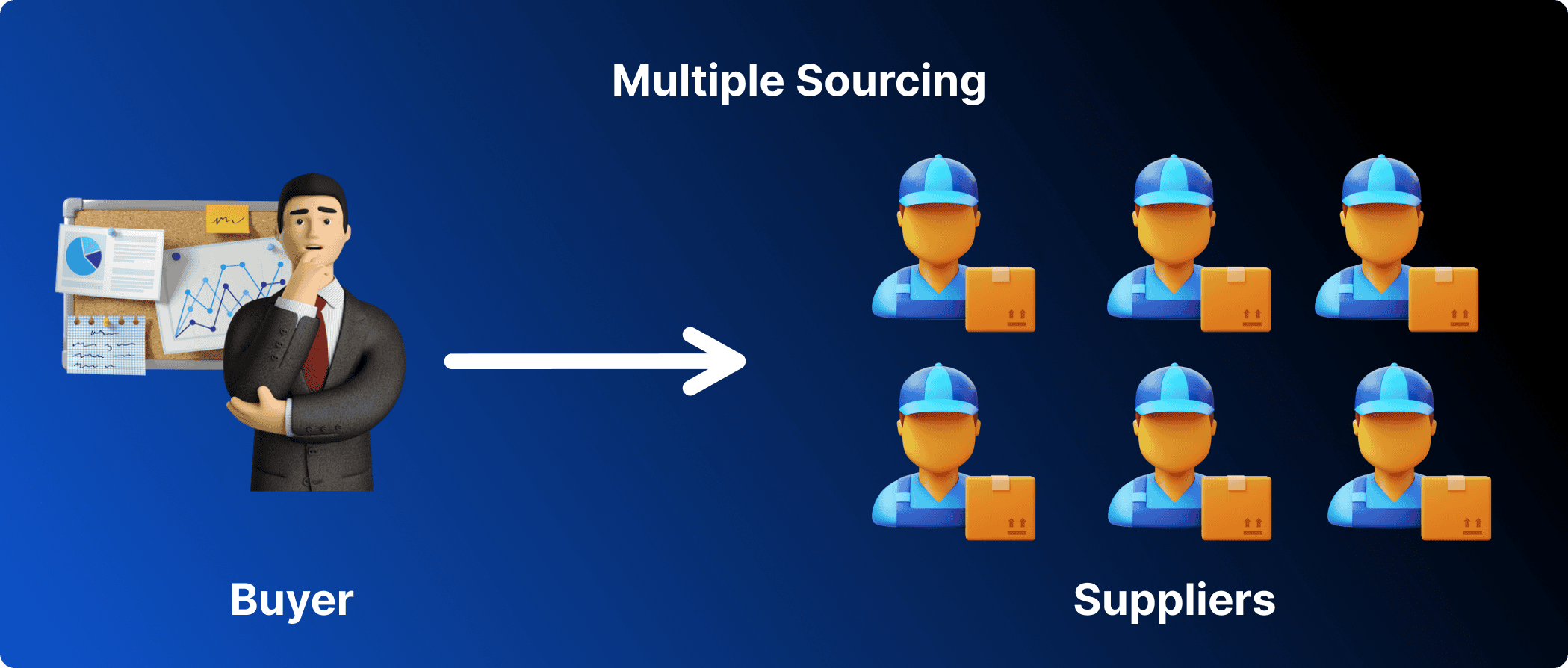 What is Multiple Sourcing?