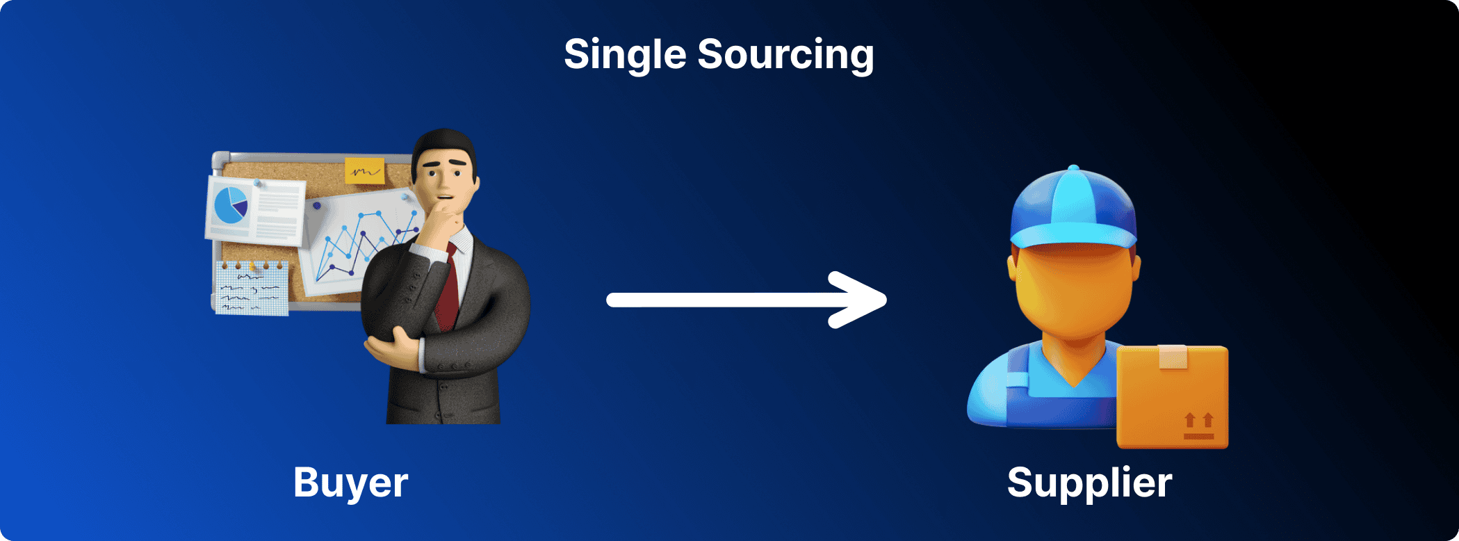 what is single sourcing