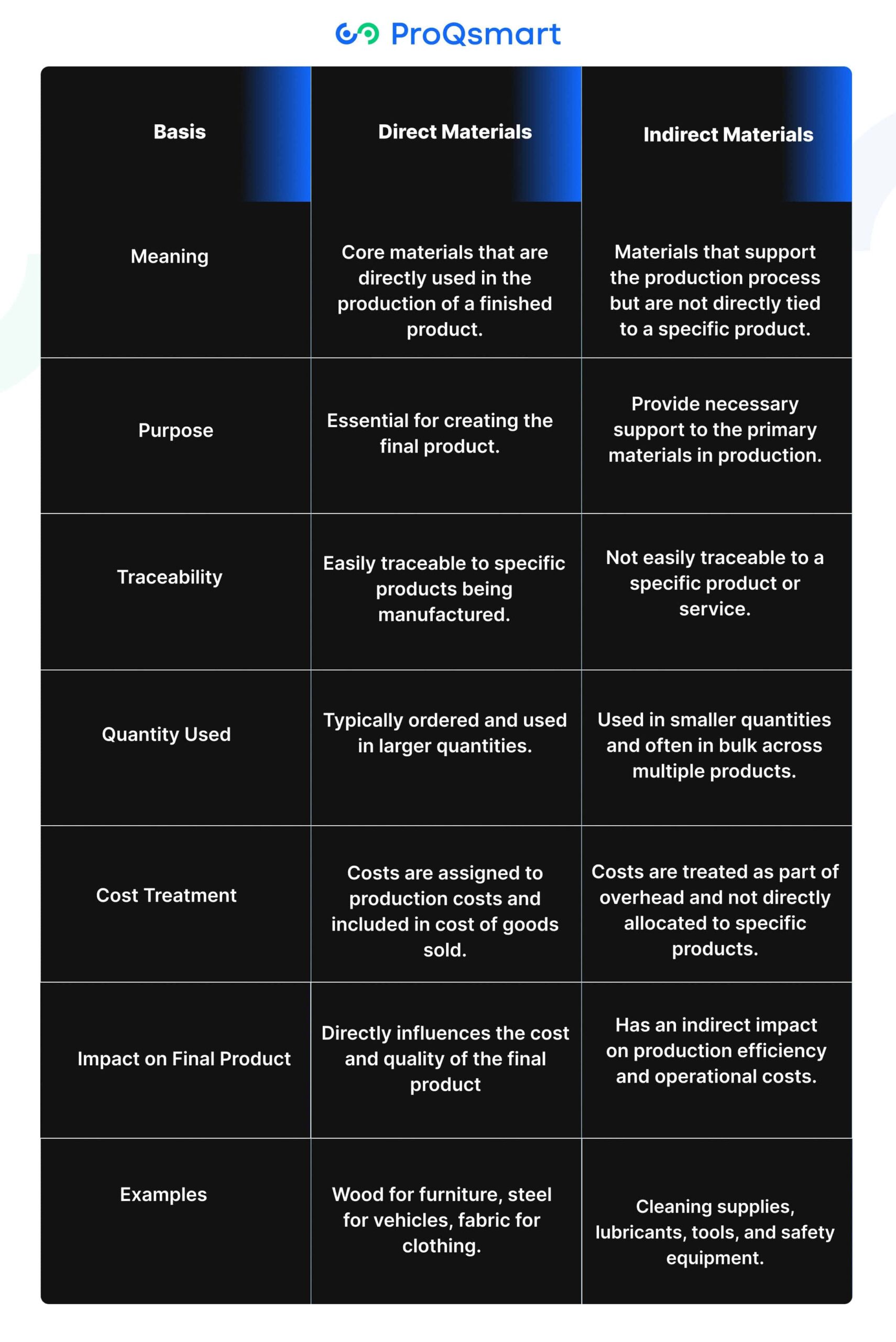 Differences Between Direct and Indirect Materials