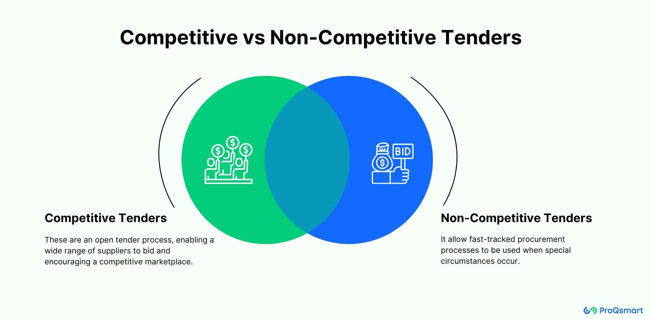 Competitive vs Non-Competitive Tenders