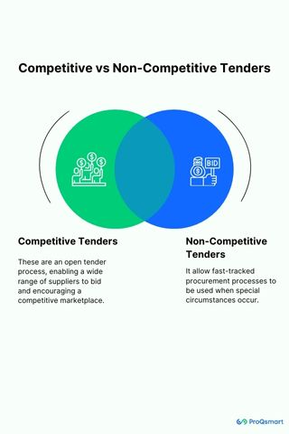 Competitive vs Non-Competitive Tenders