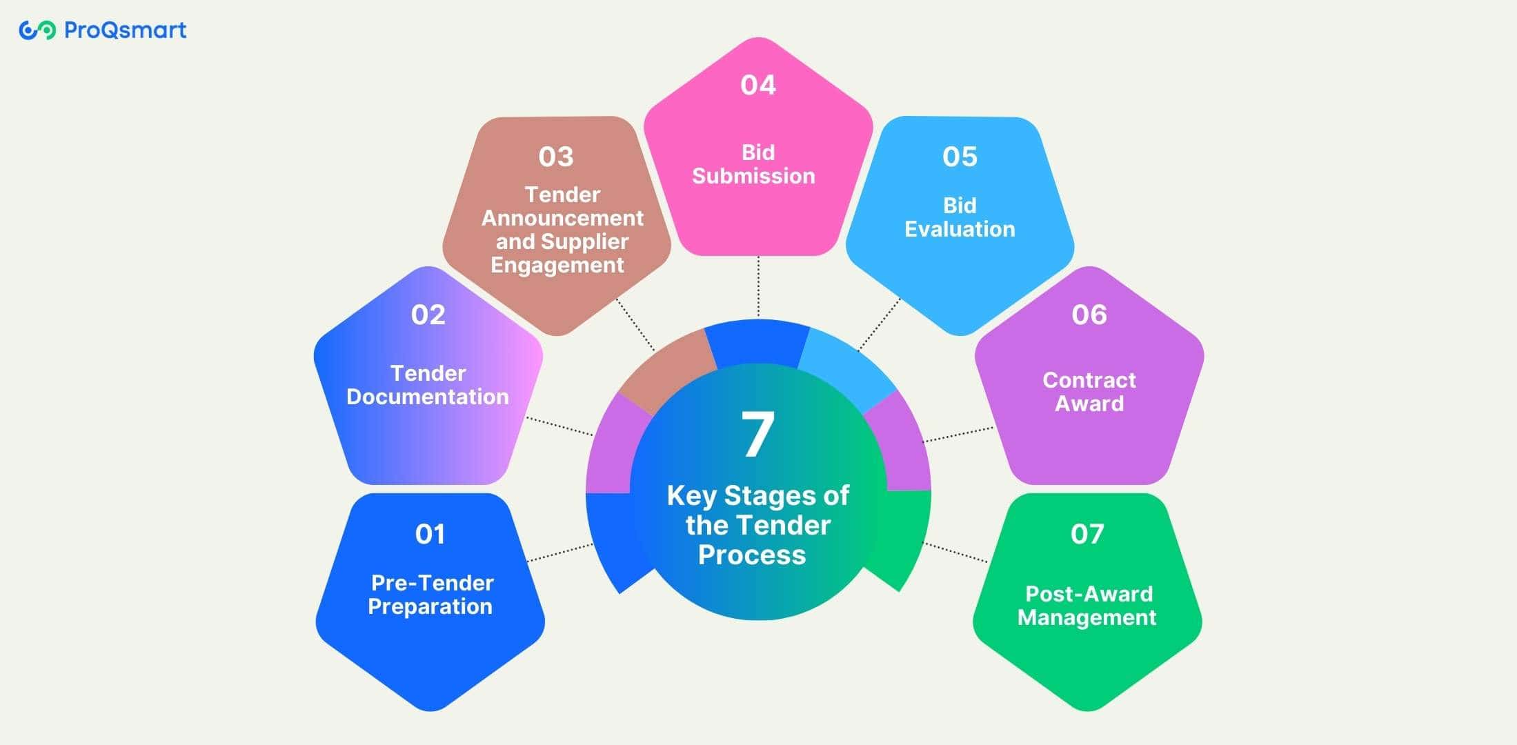 key stages of tender process