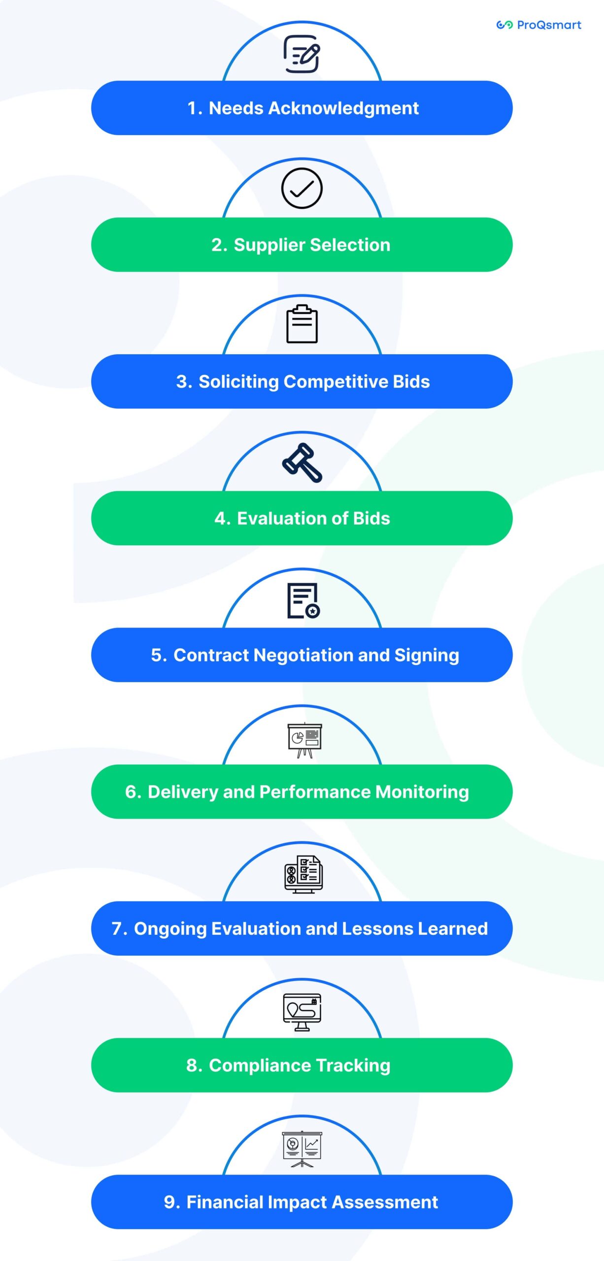 Overview of Procurement Steps