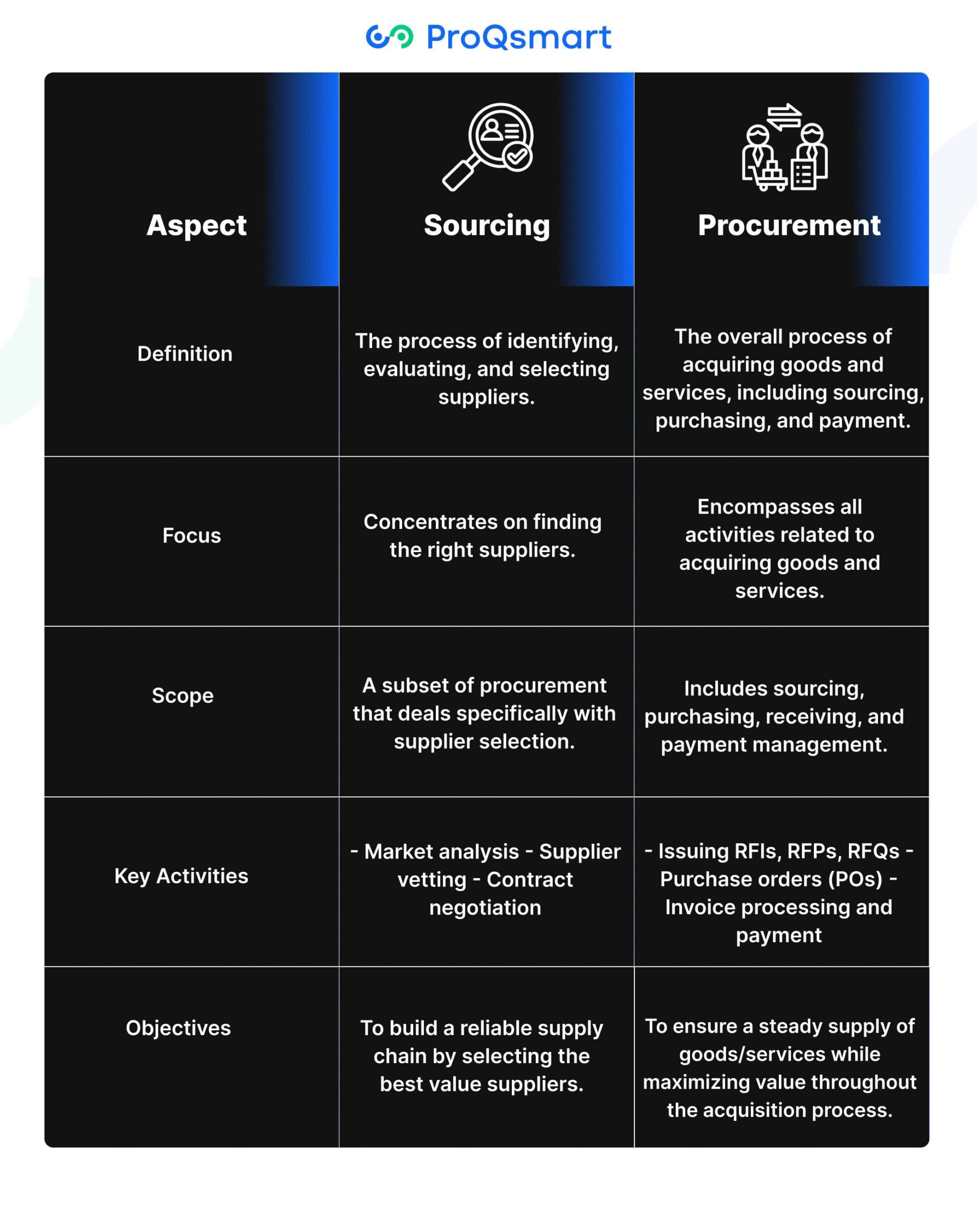 Sourcing vs Procurement