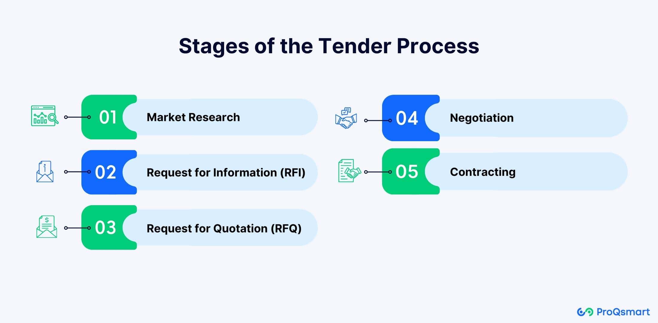 Stages of the Tender Process