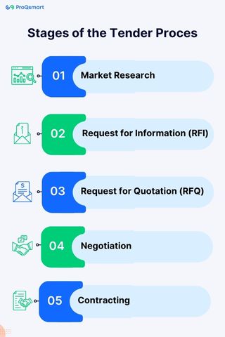 Stages of the Tender Process