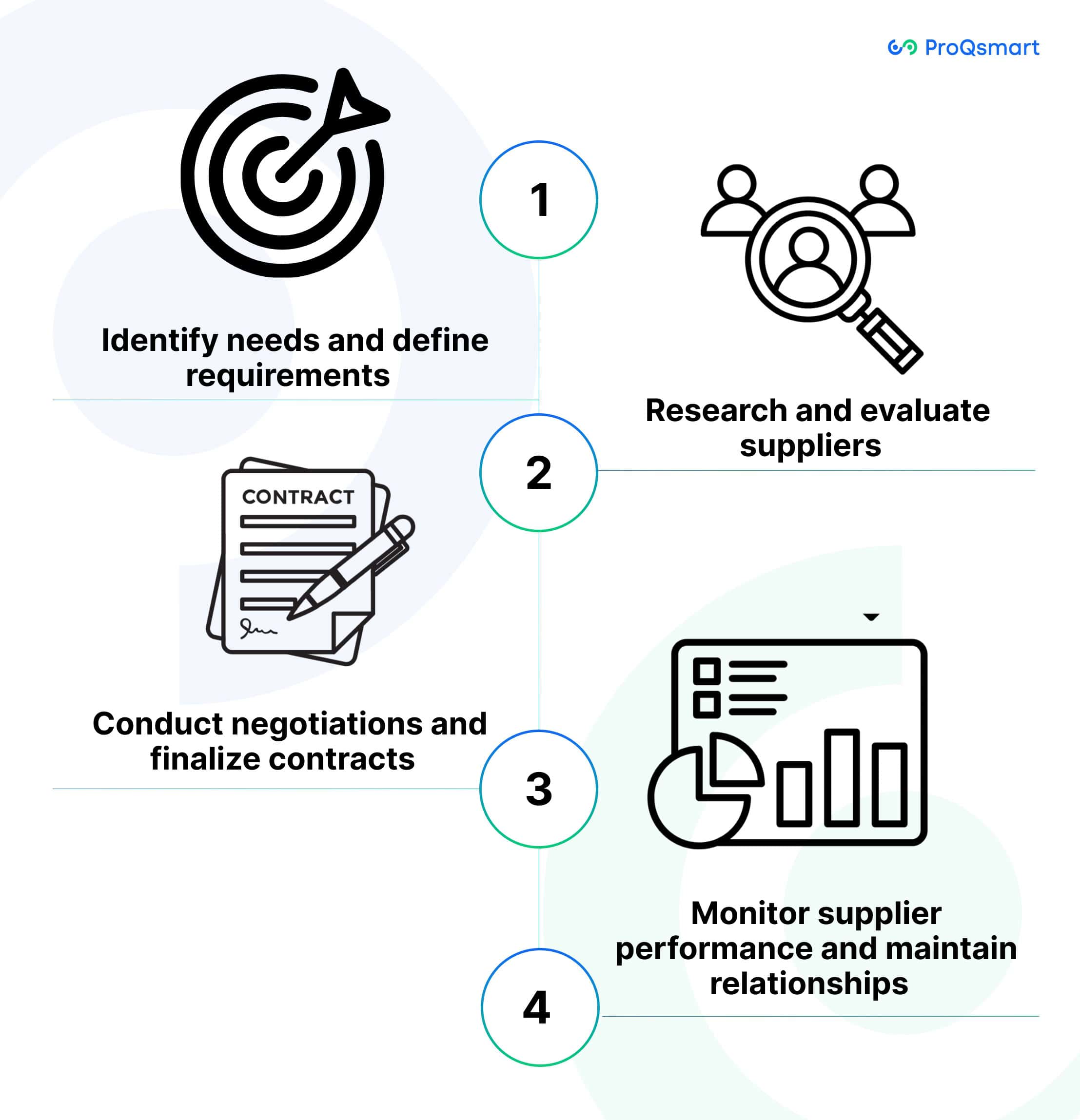 Steps in the Sourcing Process