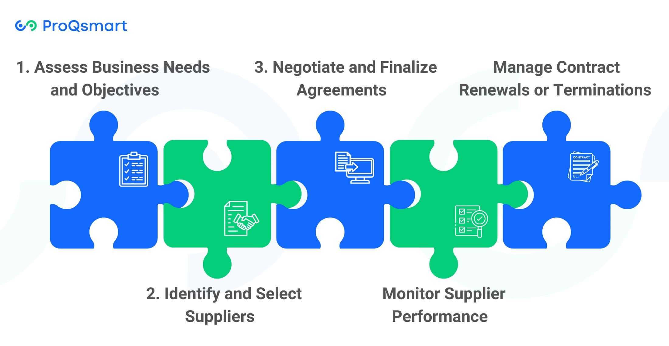 Supplier management processes ensure procurement processes run efficiently and cost-effectively while aligning with business goals. By enhancing supplier relationships, it lowers risk and improves overall supply chain performance.