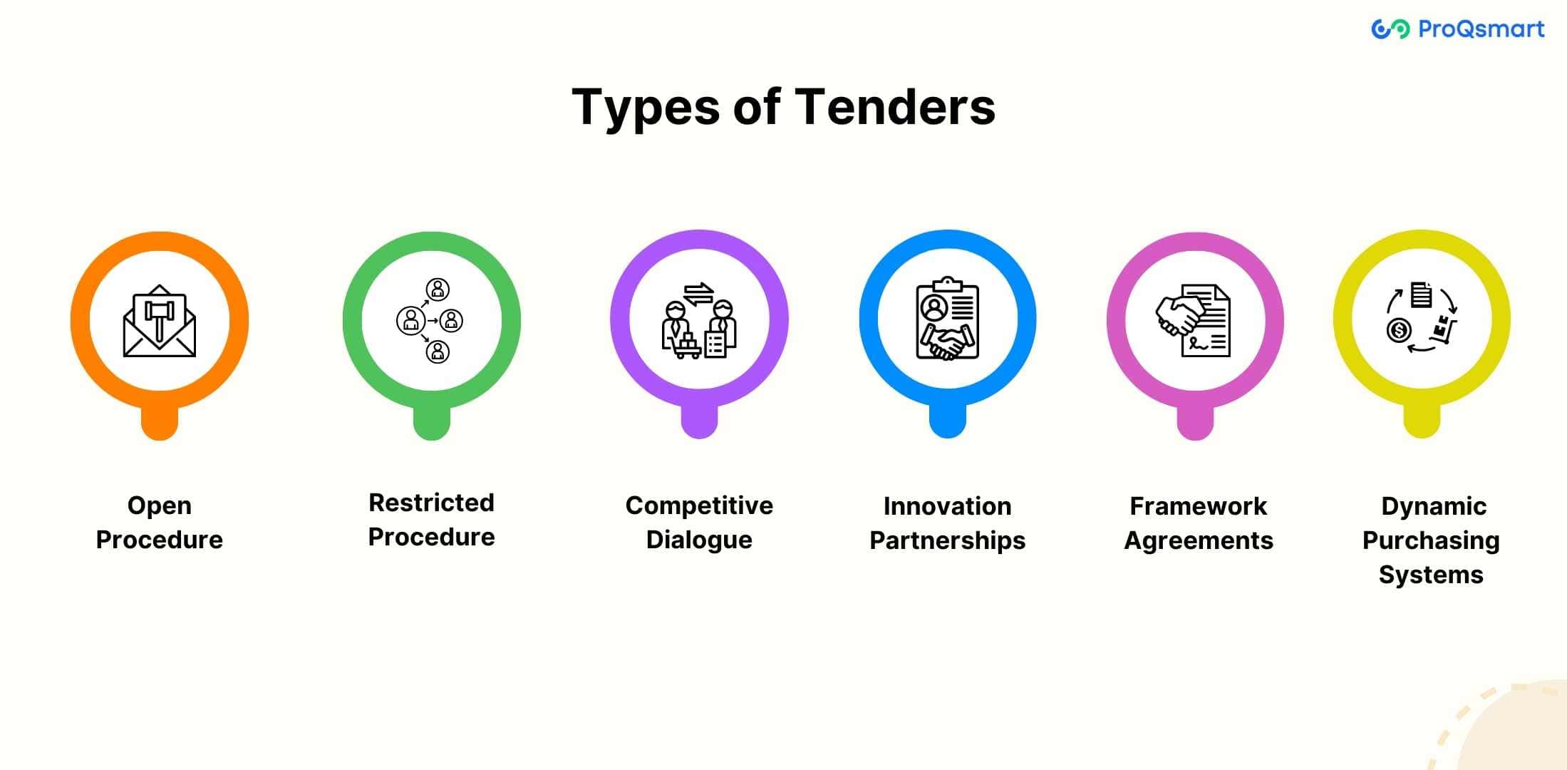Types of Tenders