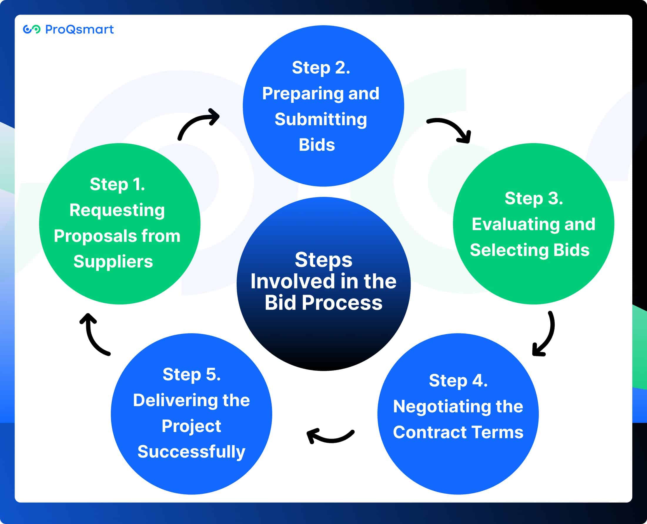 What are Steps Involved in the Bid Process