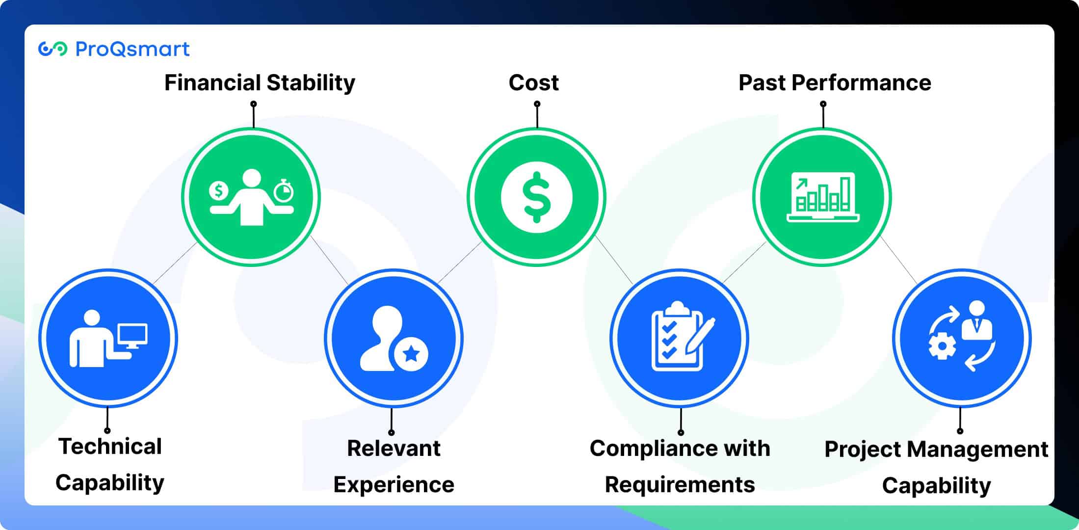 What are the Criteria Involved in Bid Selection