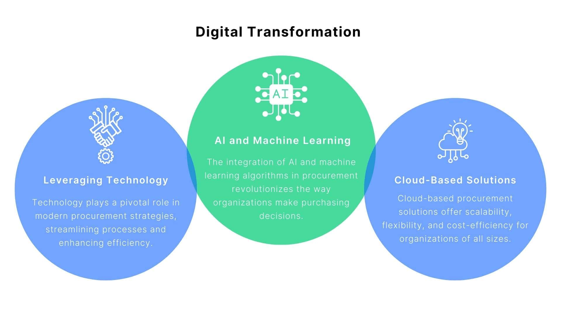 digital transformation in procurement strategies