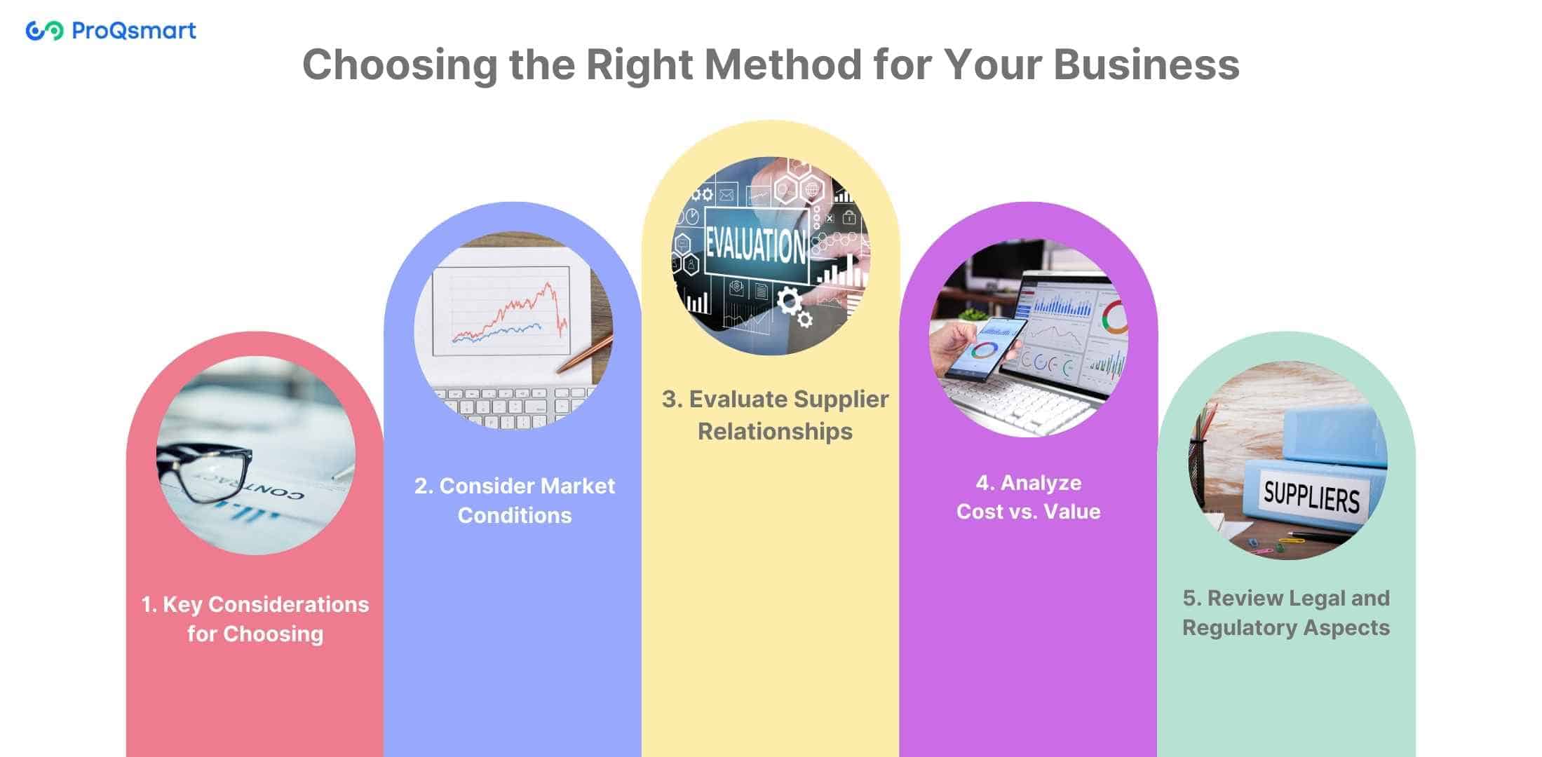 choosing right auction method