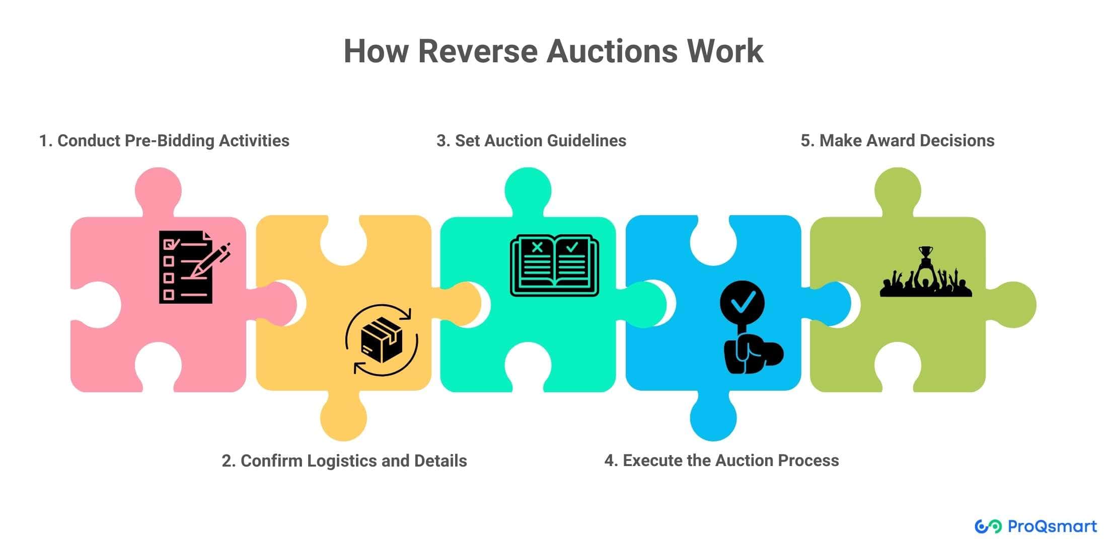 How Reverse Auctions Work