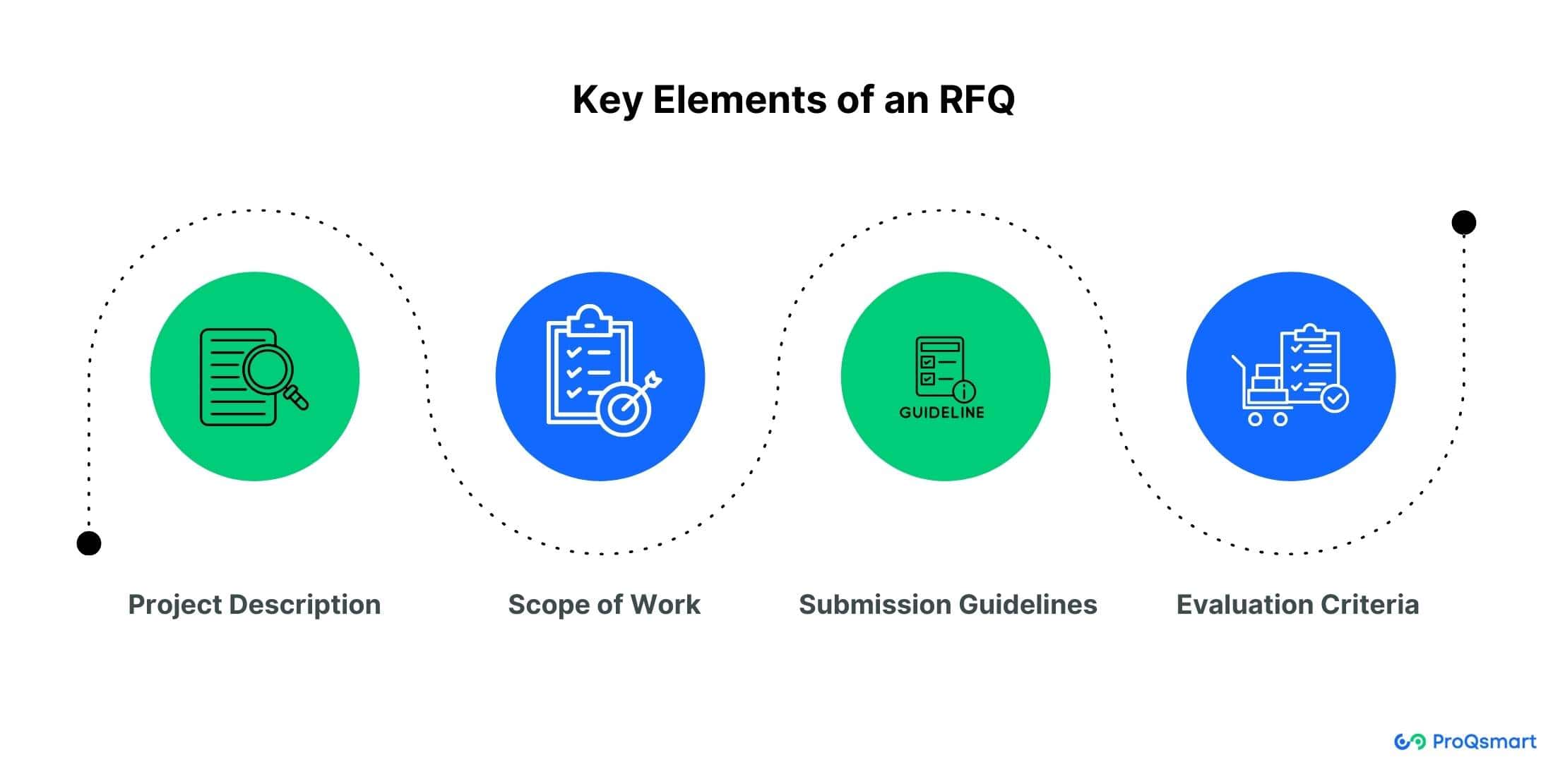 key elements of rfq in construction projects
