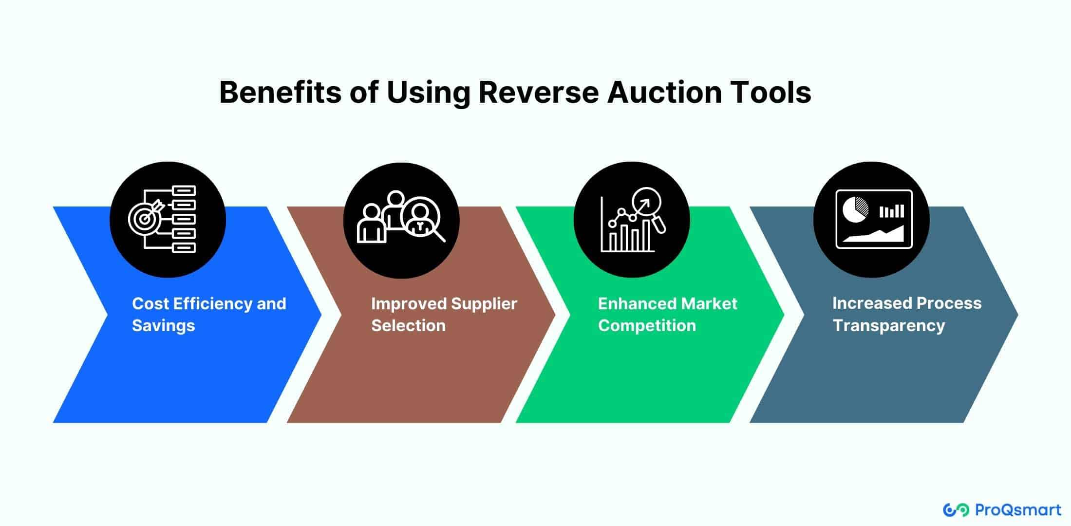 benefits of reverse auction software tools